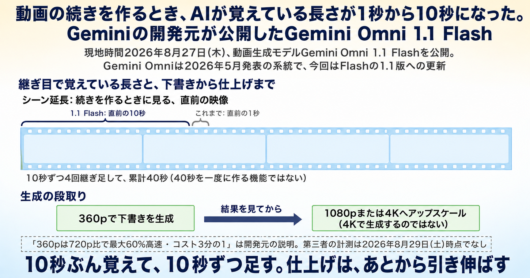 動画の続きを作るとき、AIが覚えている長さが1秒から10秒になった。GoogleのGemini Omni 1.1 Flash インフォグラフ