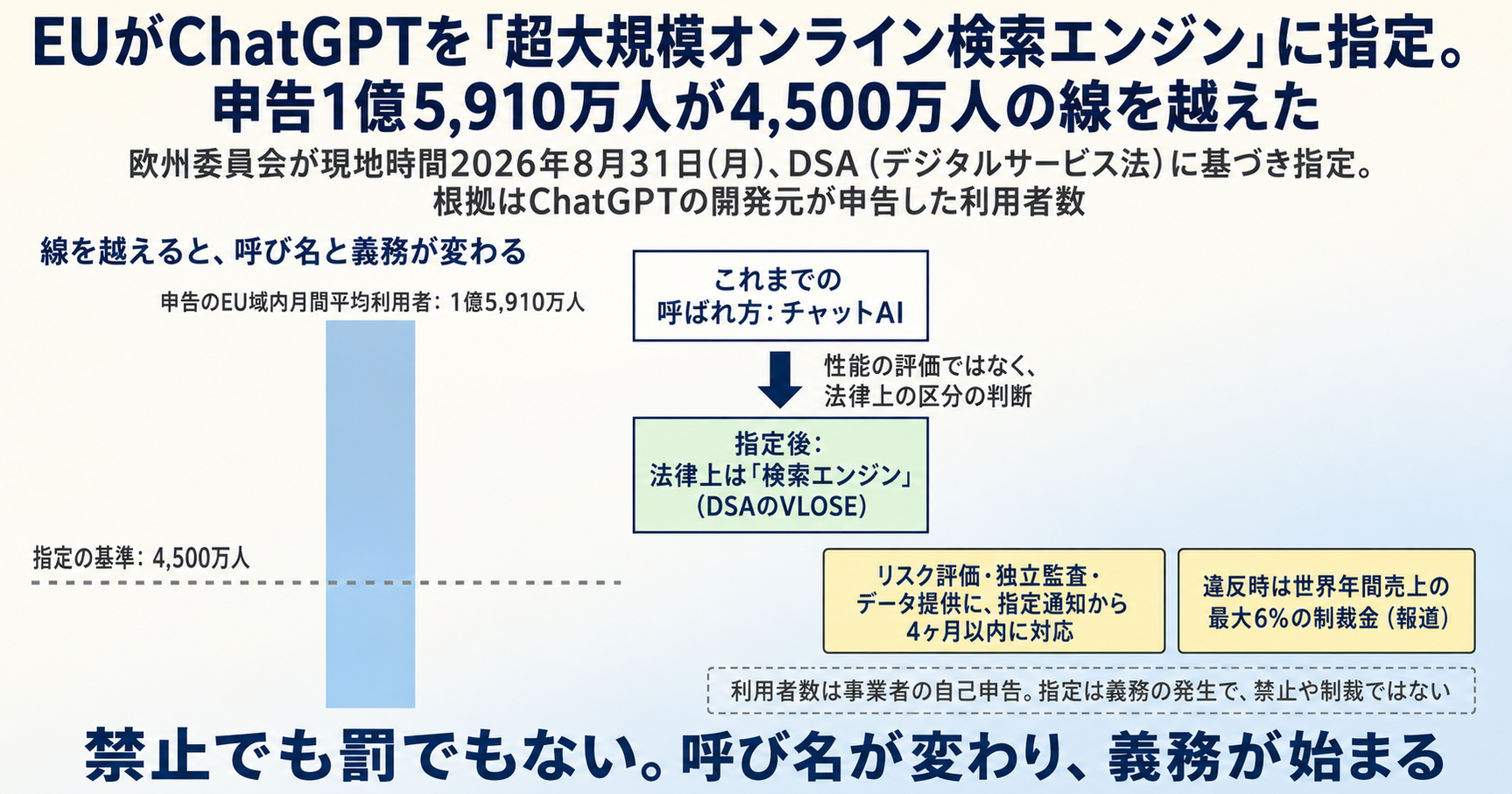 EUがChatGPTを「超大規模オンライン検索エンジン」に指定。申告1億5,910万人が4,500万人の線を越えた インフォグラフ