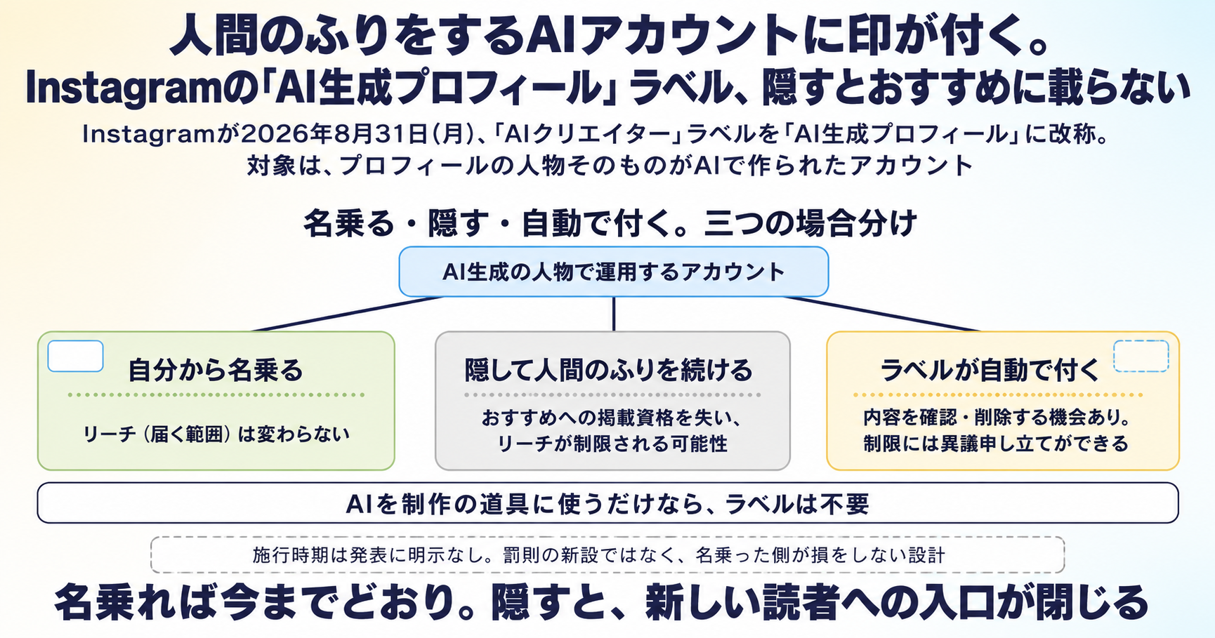 人間のふりをするAIアカウントに印が付く。Instagramの「AI生成プロフィール」ラベル、隠すとおすすめに載らない インフォグラフ