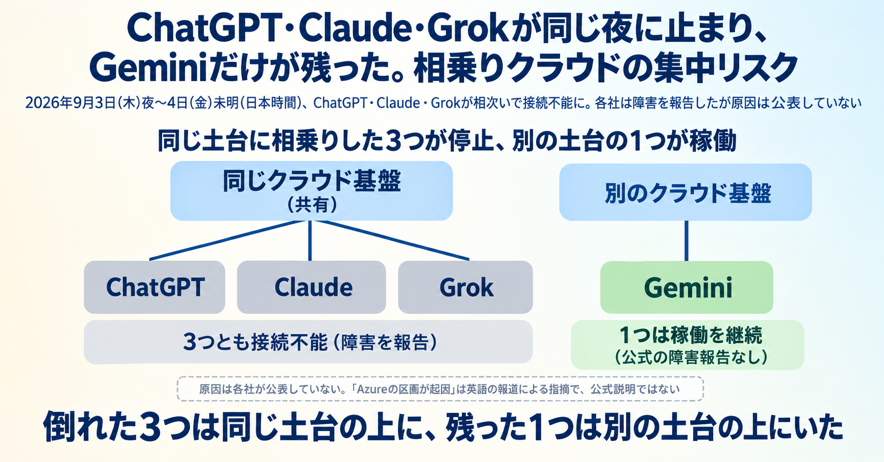 ChatGPT・Claude・Grokが同じ夜に止まり、Geminiだけが残った。相乗りクラウドの集中リスク インフォグラフ
