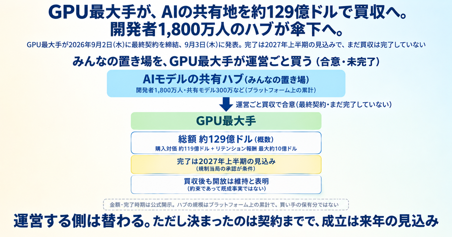GPU最大手のNVIDIAが、AIの共有地「Hugging Face」を約129億ドルで買収へ。開発者1,800万人のハブが傘下へ インフォグラフ