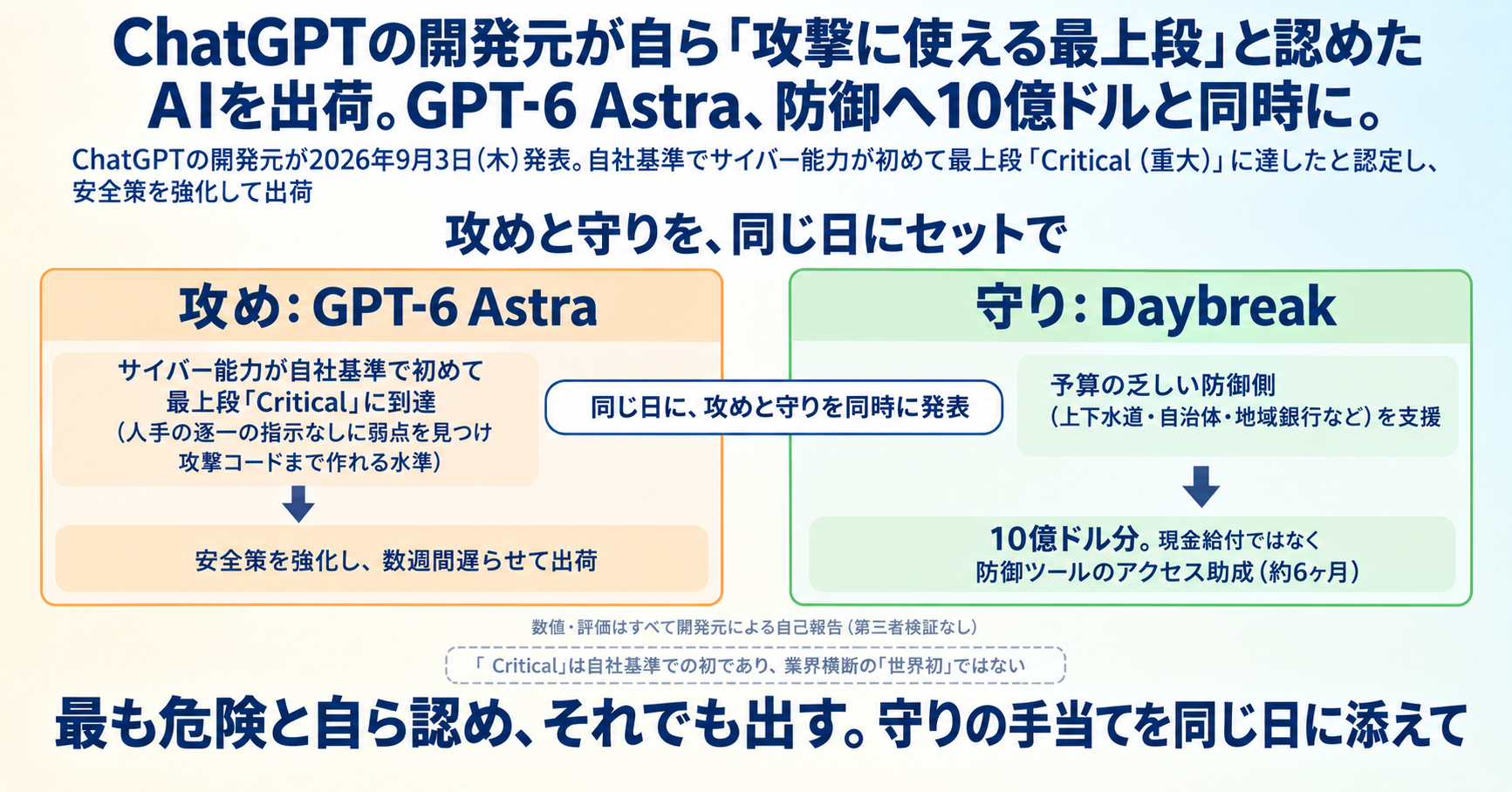 OpenAIが自ら「攻撃に使える最上段」と認めたAIを出荷。GPT-6 Astra、防御へ10億ドルと同時に インフォグラフ