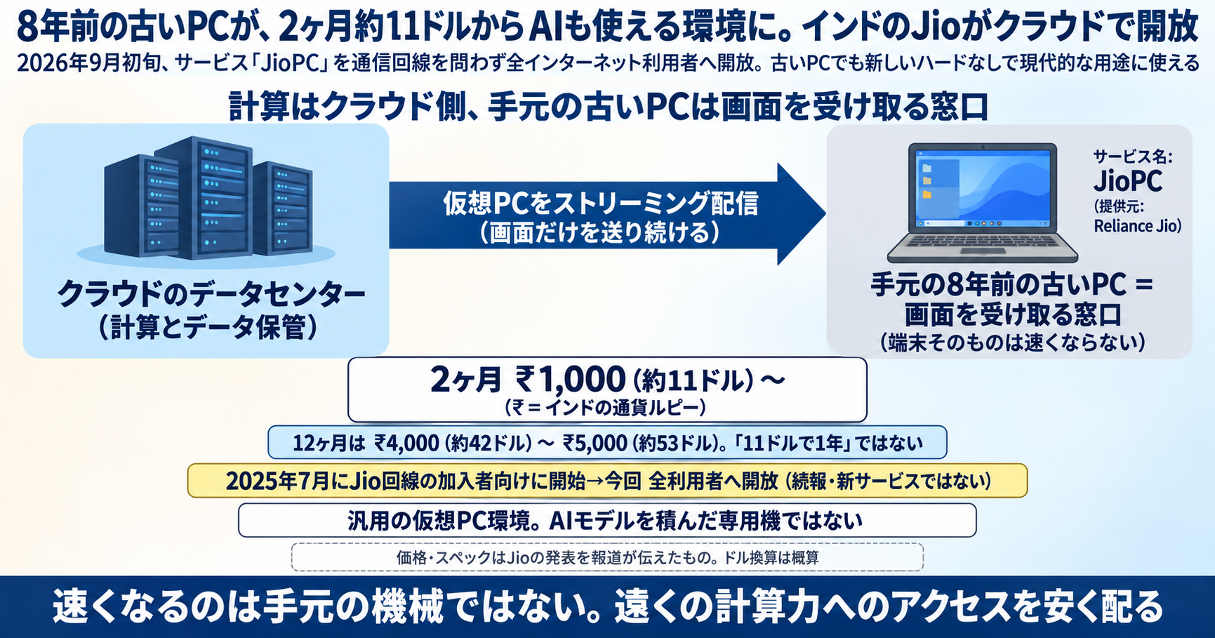 8年前の古いPCが、2ヶ月約11ドルからAIも使える環境に。インドのJioがクラウドで開放 インフォグラフ