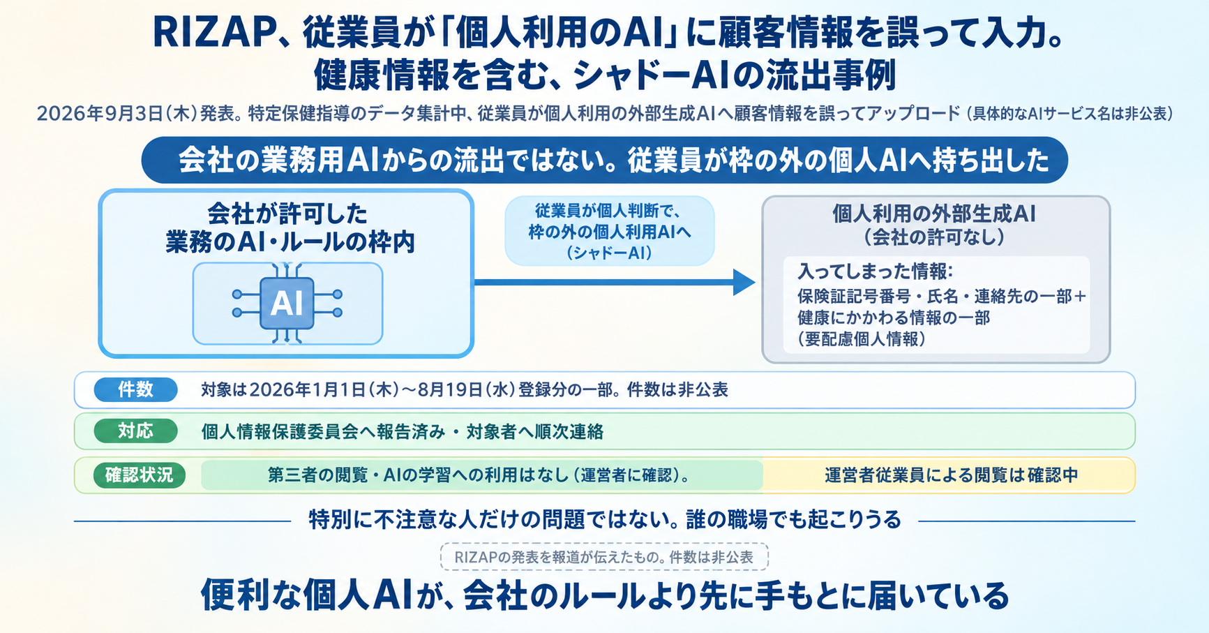 RIZAP、従業員が「個人利用のAI」に顧客情報を誤って入力。健康情報を含む、シャドーAIの流出事例 インフォグラフ