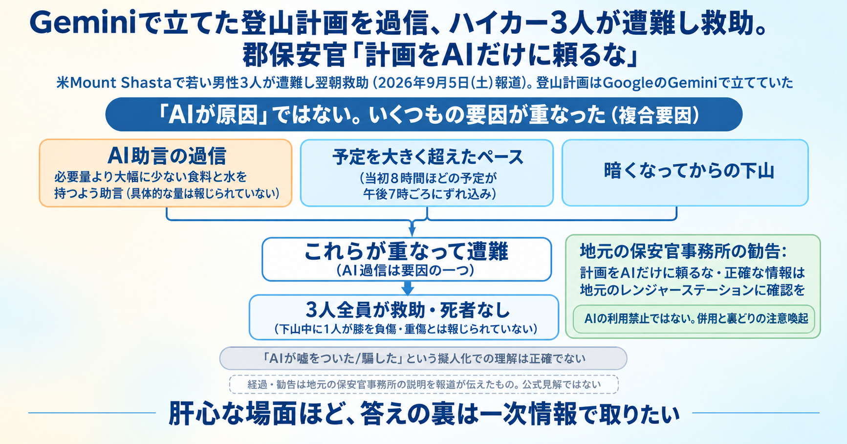 Geminiで立てた登山計画を過信、ハイカー3人が遭難し救助。郡保安官「計画をAIだけに頼るな」 インフォグラフ