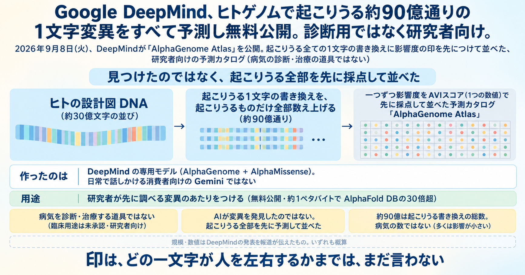 Google DeepMind、ヒトゲノムで起こりうる約90億通りの1文字変異をすべて予測し無料公開。診断用ではなく研究者向け インフォグラフ