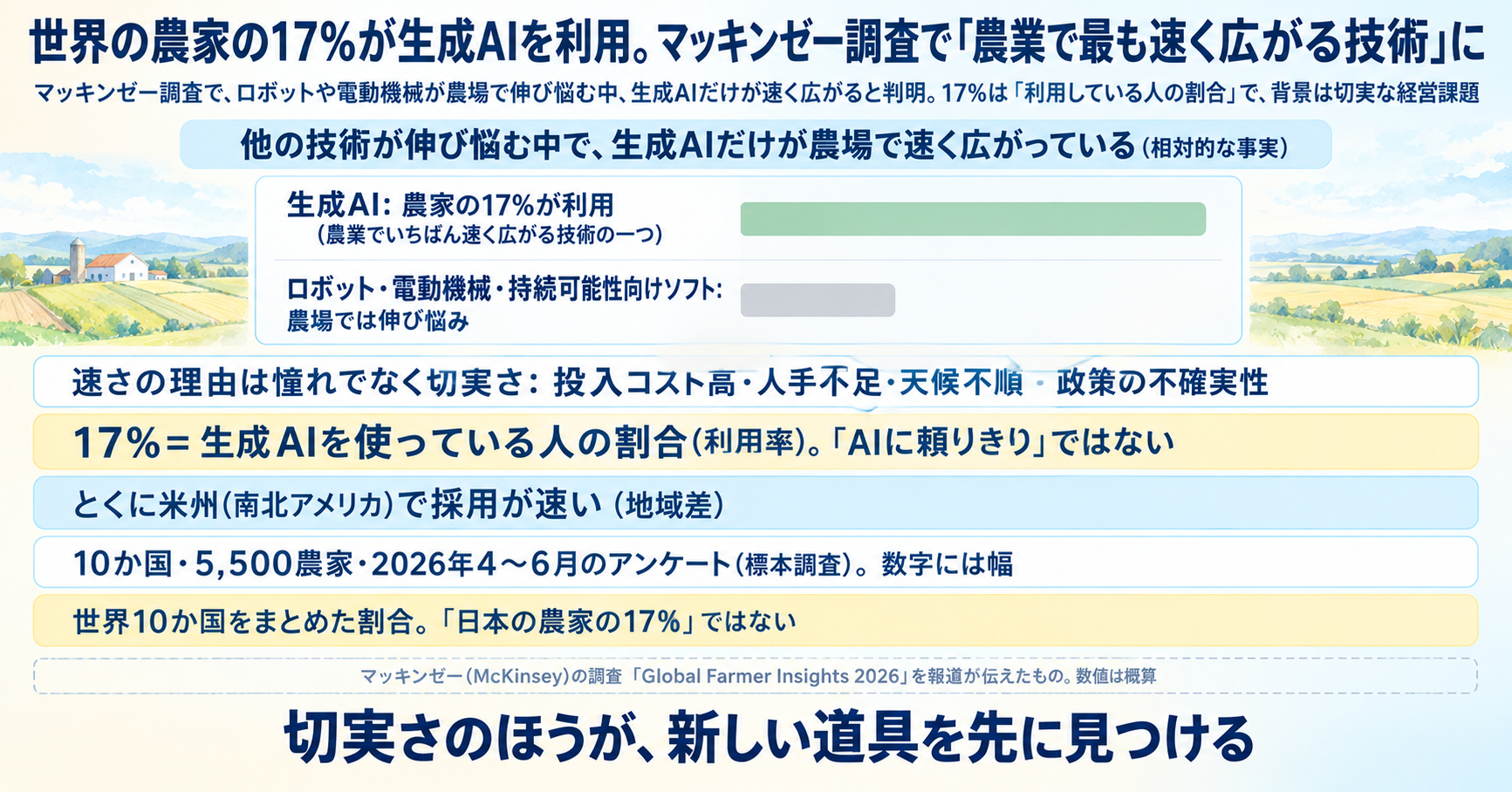 世界の農家の17%が生成AIを利用。マッキンゼー調査で「農業で最も速く広がる技術」に インフォグラフ