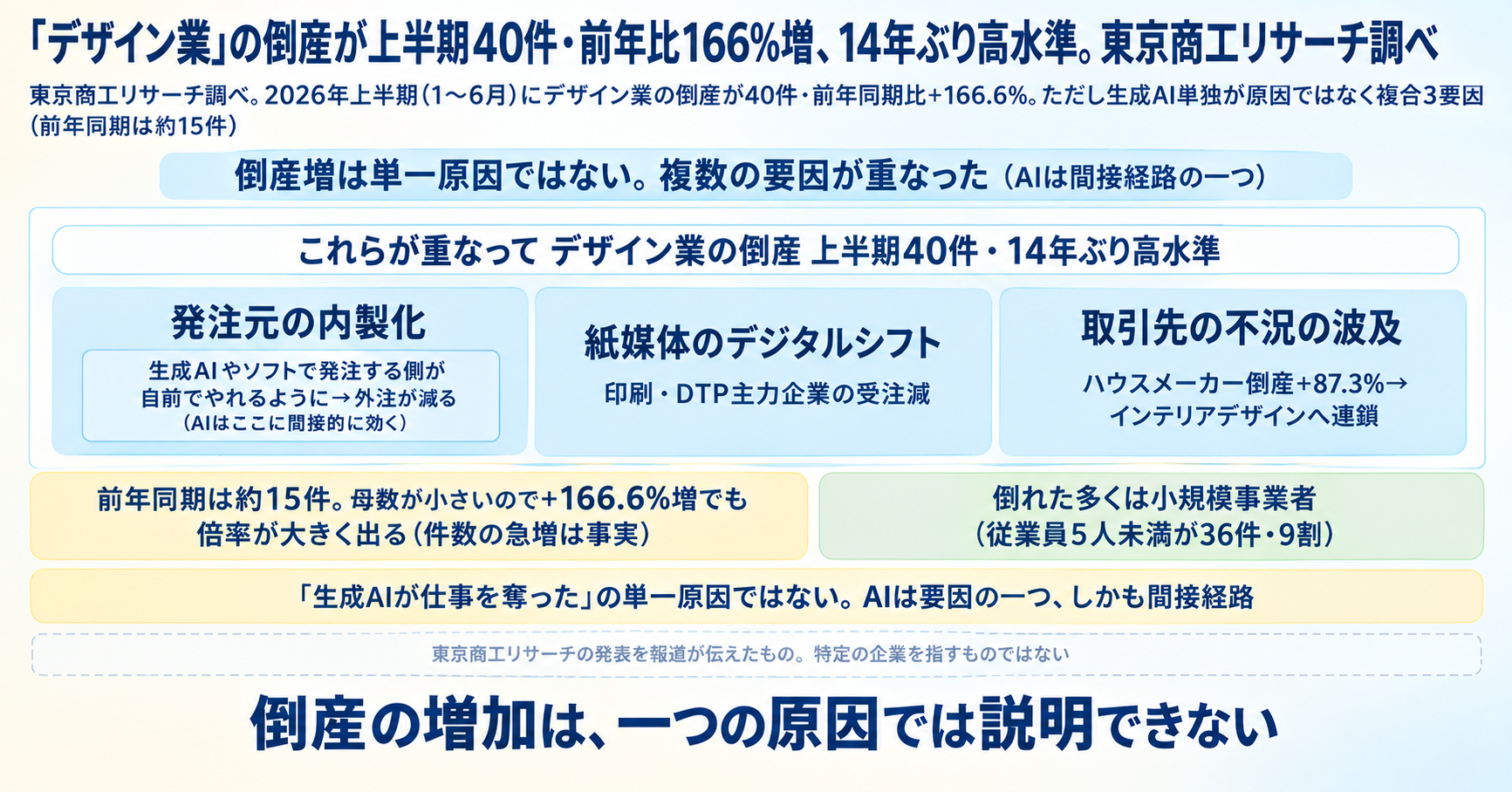 「デザイン業」の倒産が上半期40件・前年比166%増、14年ぶり高水準。東京商工リサーチ調べ インフォグラフ