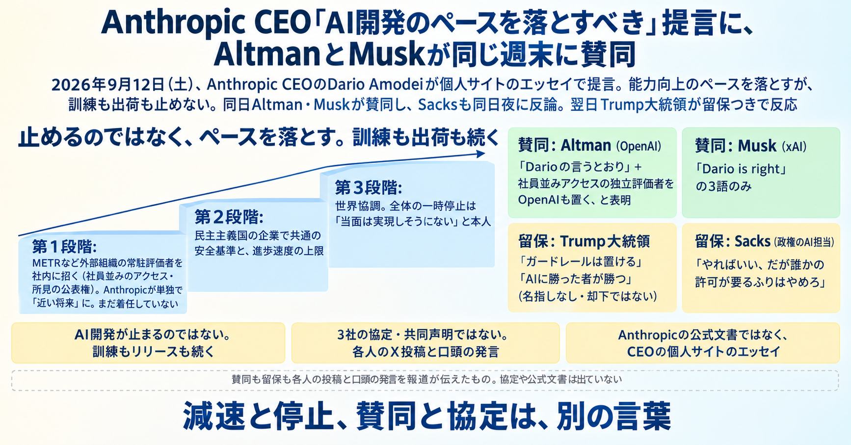 Anthropic CEO「AI開発のペースを落とすべき」提言に、AltmanとMuskが同じ週末に賛同 インフォグラフ