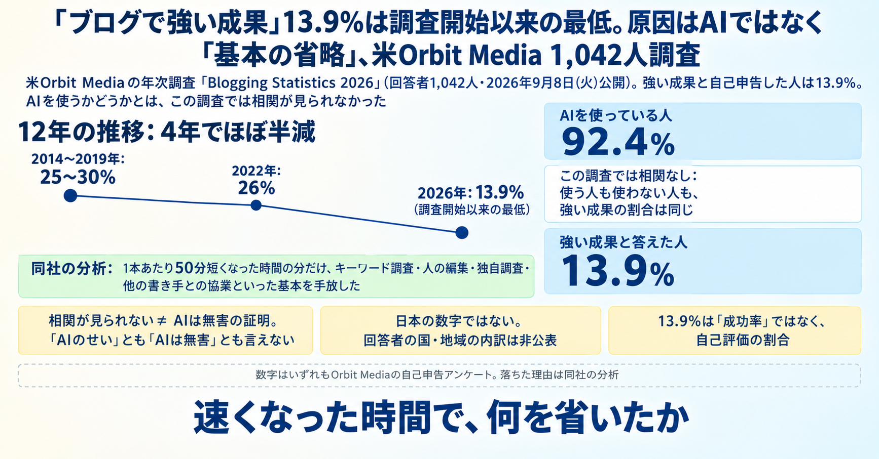 「ブログで強い成果」13.9%は調査開始以来の最低。原因はAIではなく「基本の省略」、米Orbit Media 1,042人調査 インフォグラフ