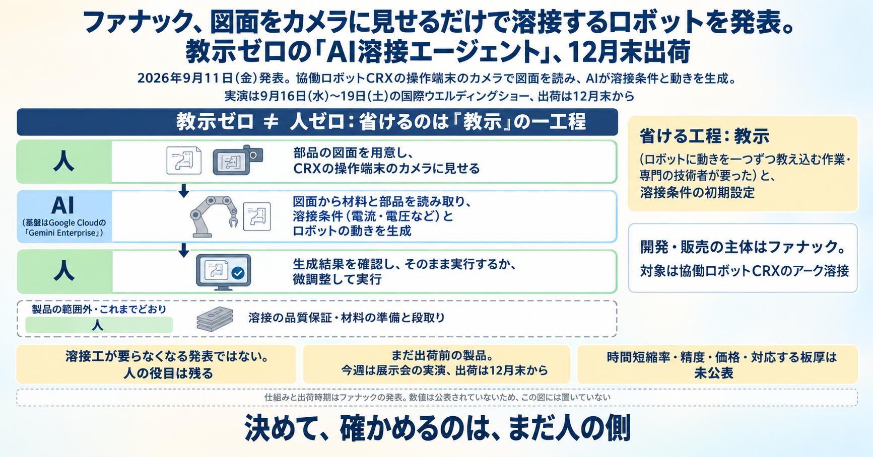 ファナック、図面をカメラに見せるだけで溶接するロボットを発表。教示ゼロの「AI溶接エージェント」、12月末出荷 インフォグラフ