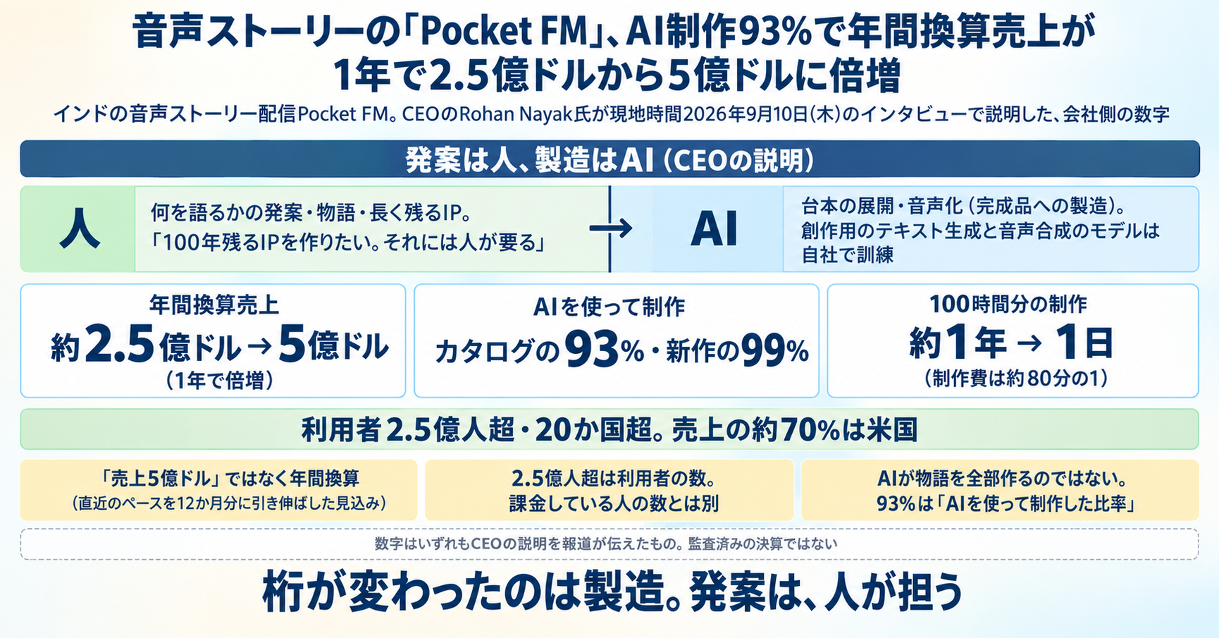 音声ストーリーの「Pocket FM」、AI制作93%で年間換算売上が1年で2.5億ドルから5億ドルに倍増 インフォグラフ