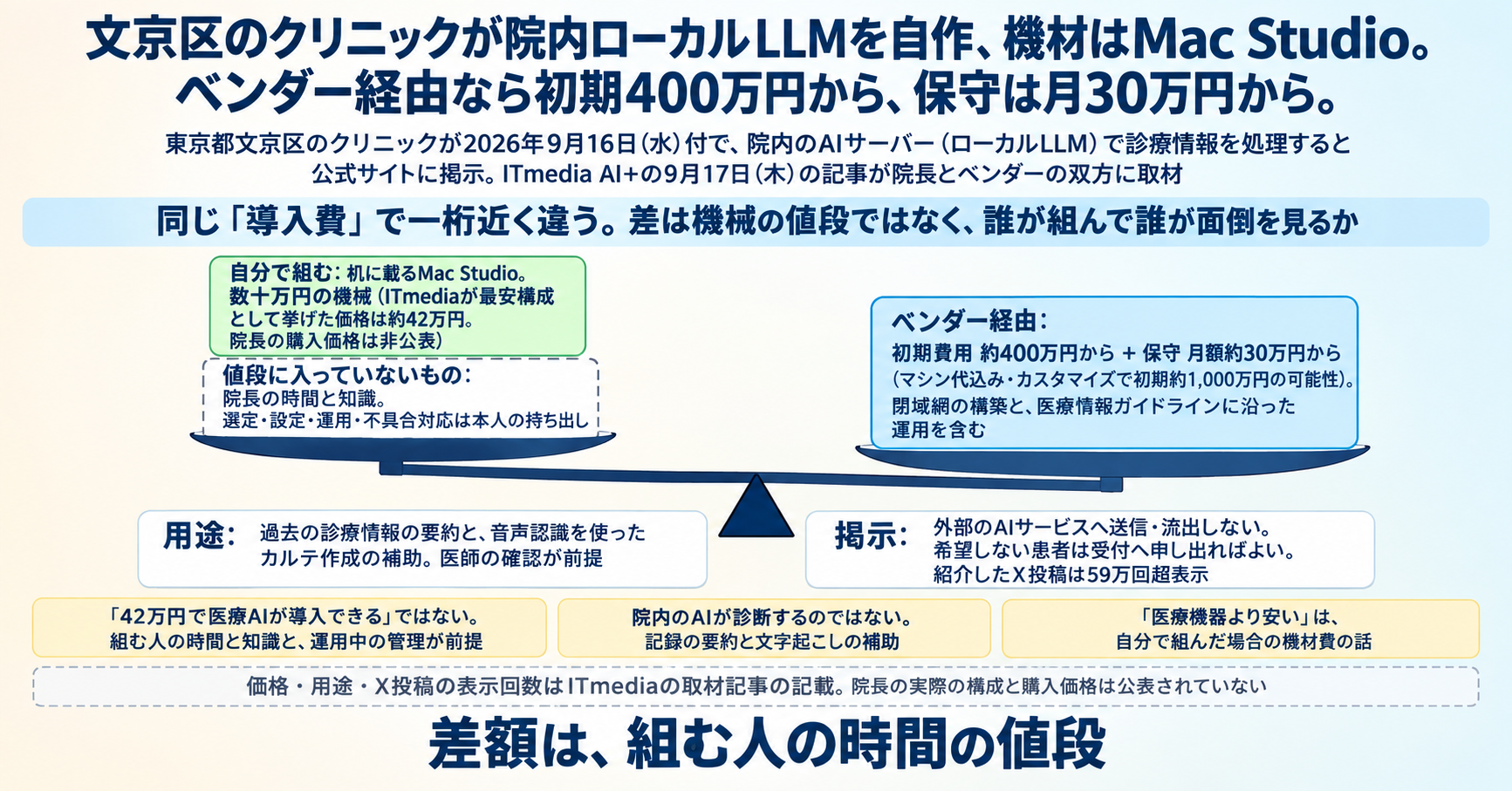 文京区のクリニックが院内ローカルLLMを自作、機材はMac Studio。ベンダー経由なら初期400万円から、保守は月30万円から インフォグラフ