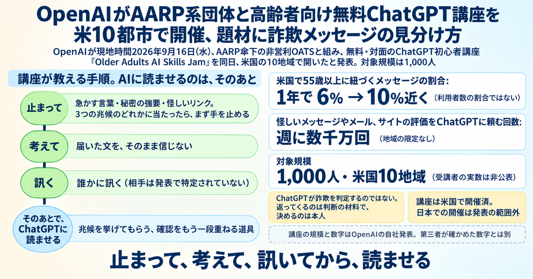 OpenAIがAARP系団体と高齢者向け無料ChatGPT講座を米10都市で開催、題材に詐欺メッセージの見分け方 インフォグラフ