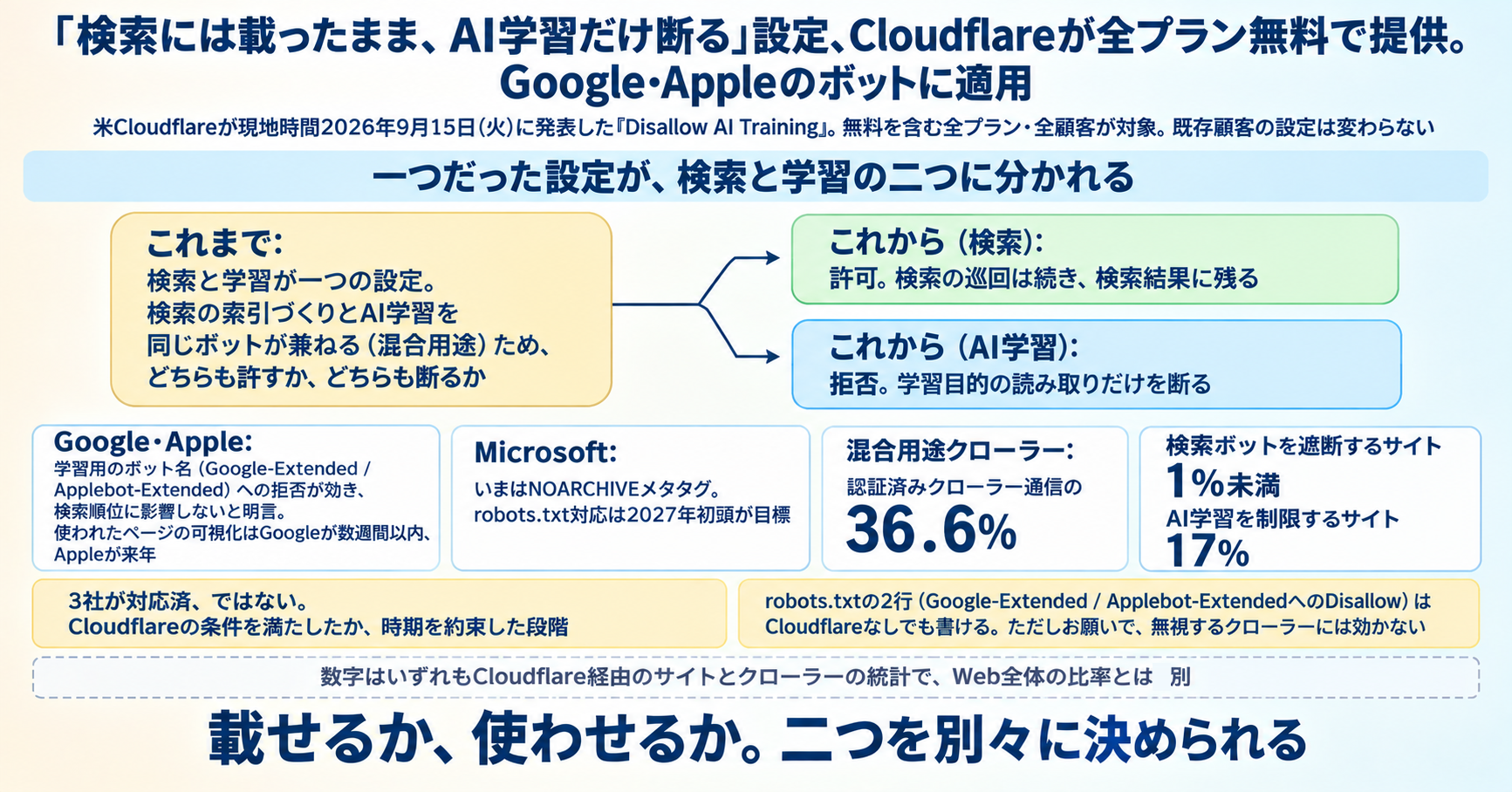 「検索には載ったまま、AI学習だけ断る」設定、Cloudflareが全プラン無料で提供。Google・Appleのボットに適用 インフォグラフ