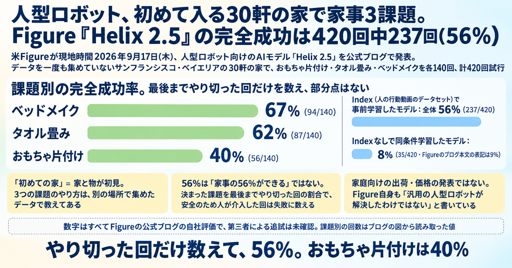 人型ロボット、初めて入る30軒の家で家事3課題。Figure「Helix 2.5」の完全成功は420回中237回(56%) インフォグラフ