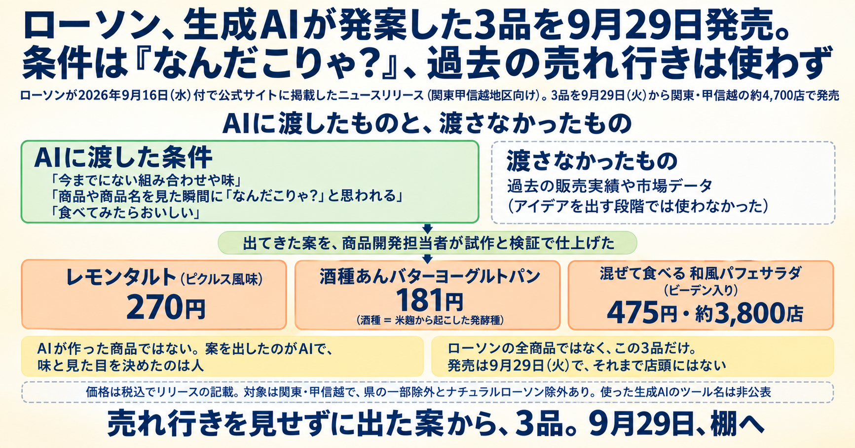 ローソン、生成AIが発案した3品を9月29日発売。条件は「なんだこりゃ？」、過去の売れ行きは使わず インフォグラフ