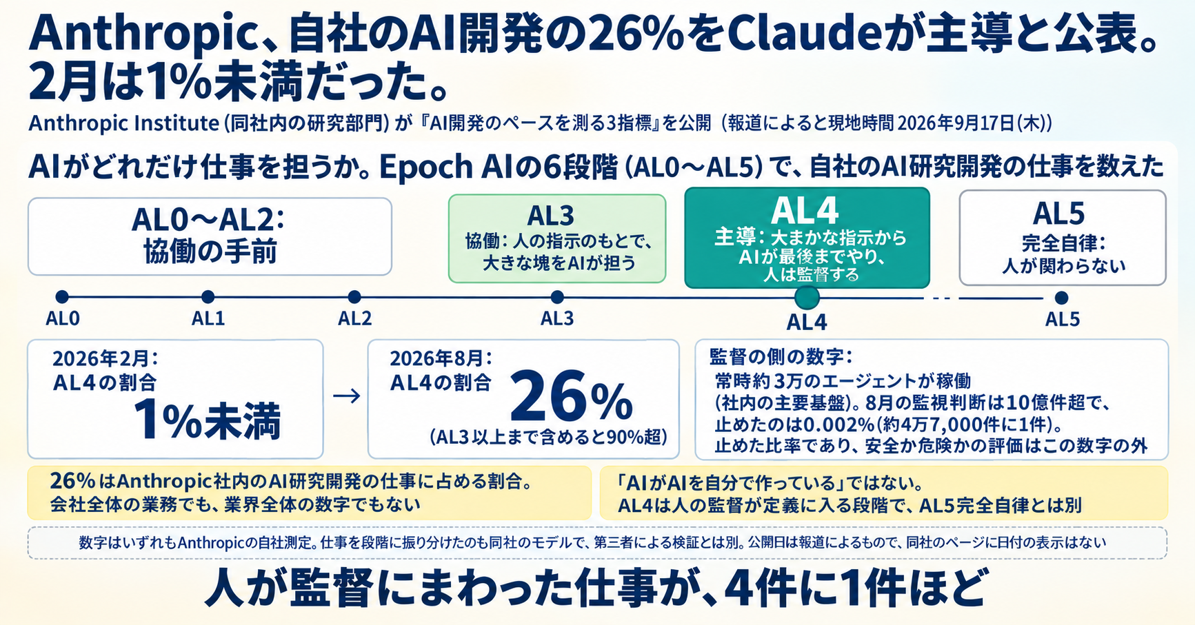 Anthropic、自社のAI開発の26%をClaudeが主導と公表。2月は1%未満だった インフォグラフ