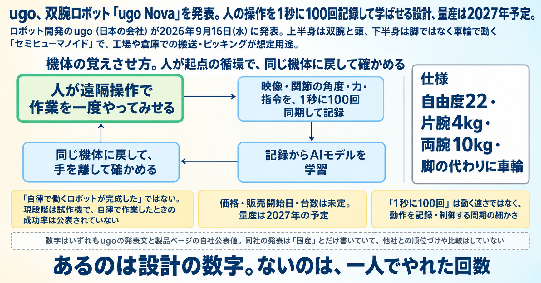 ugo、双腕ロボット「ugo Nova」を発表。人の操作を1秒に100回記録して学ばせる設計、量産は2027年予定 インフォグラフ