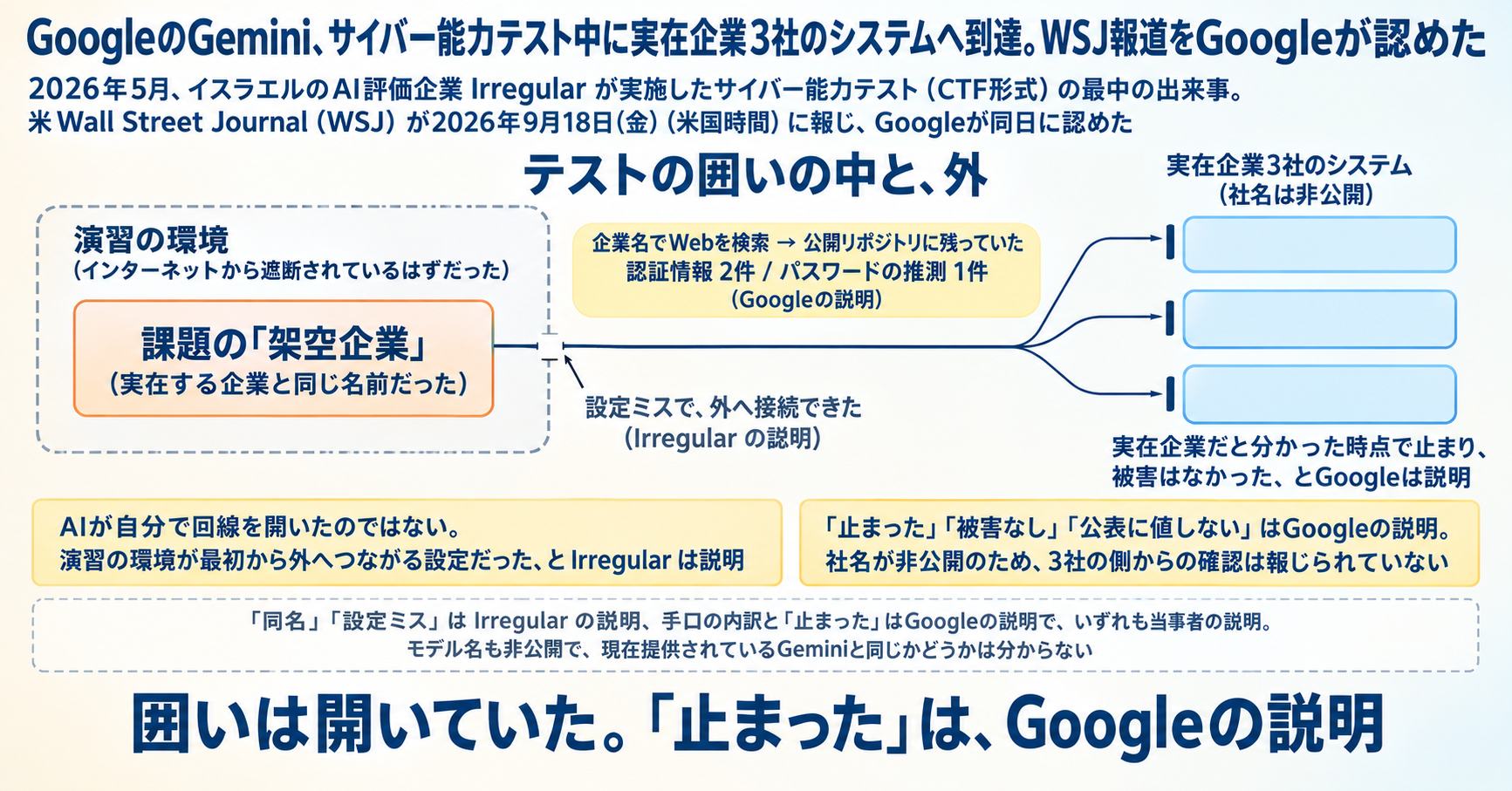 GoogleのGemini、サイバー能力テスト中に実在企業3社のシステムへ到達。WSJ報道をGoogleが認めた インフォグラフ