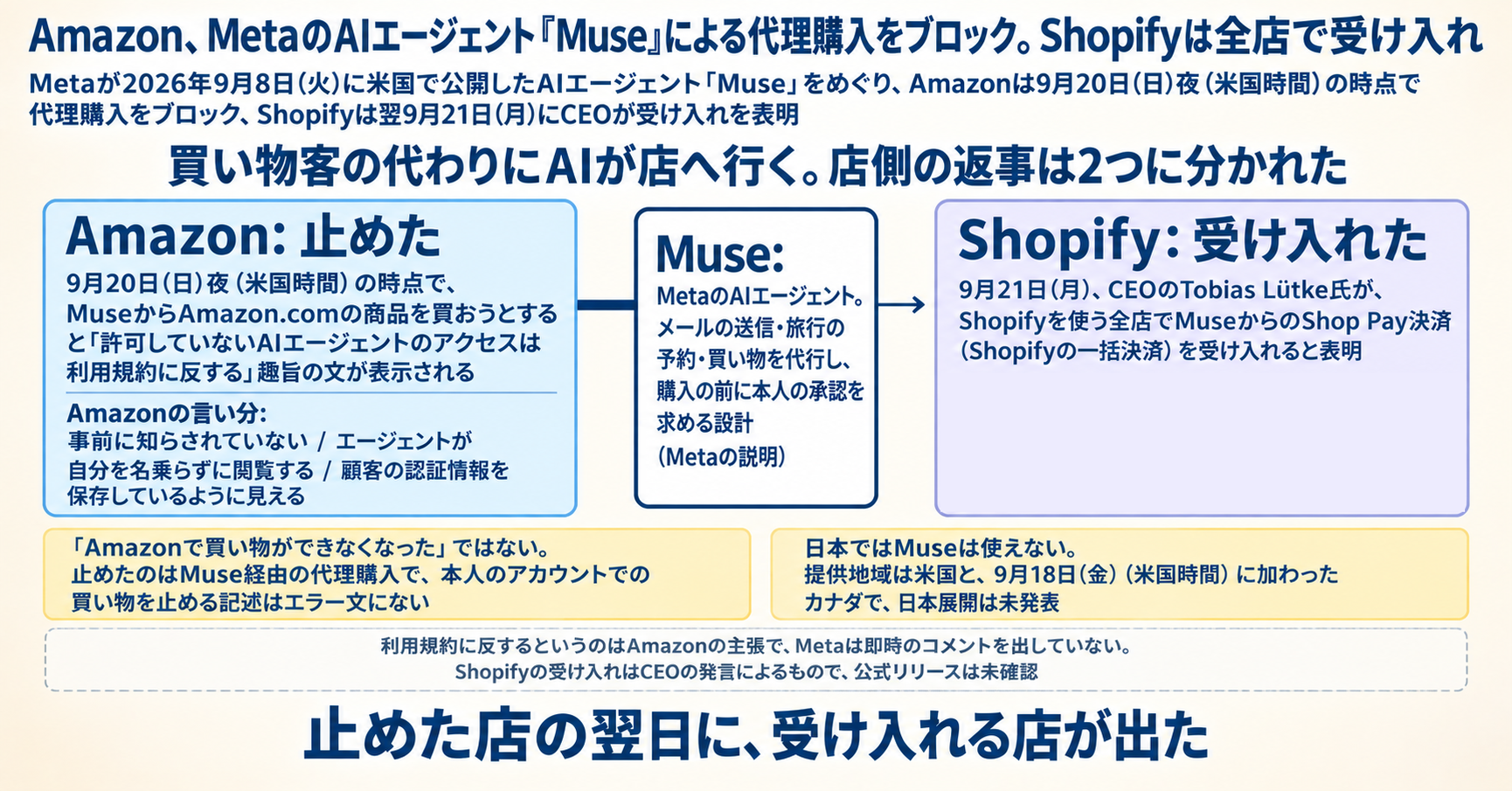 Amazon、MetaのAIエージェント「Muse」による代理購入をブロック。Shopifyは全店で受け入れ インフォグラフ