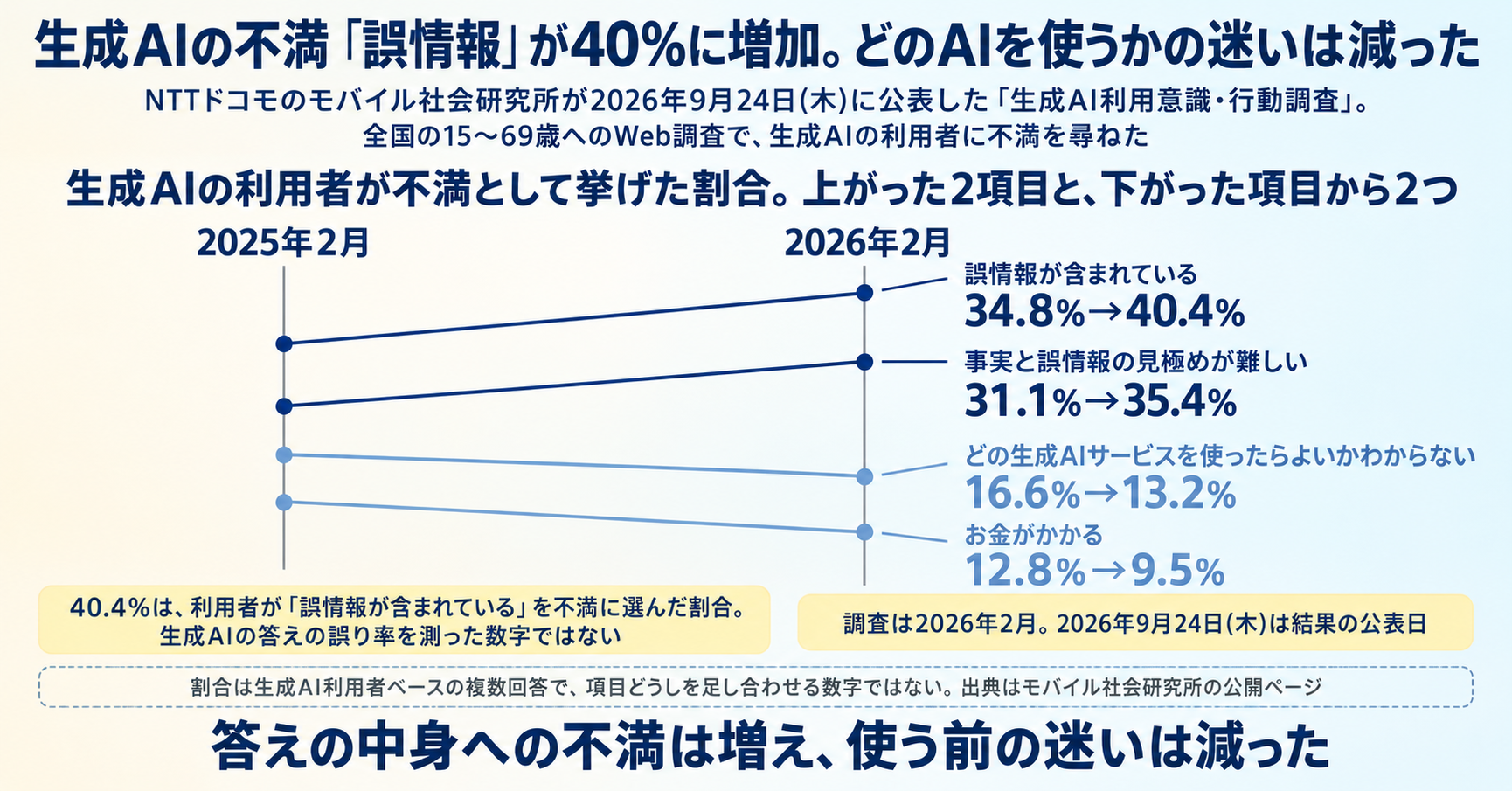 生成AIの不満「誤情報」が40%に増加。どのAIを使うかの迷いは減った インフォグラフ