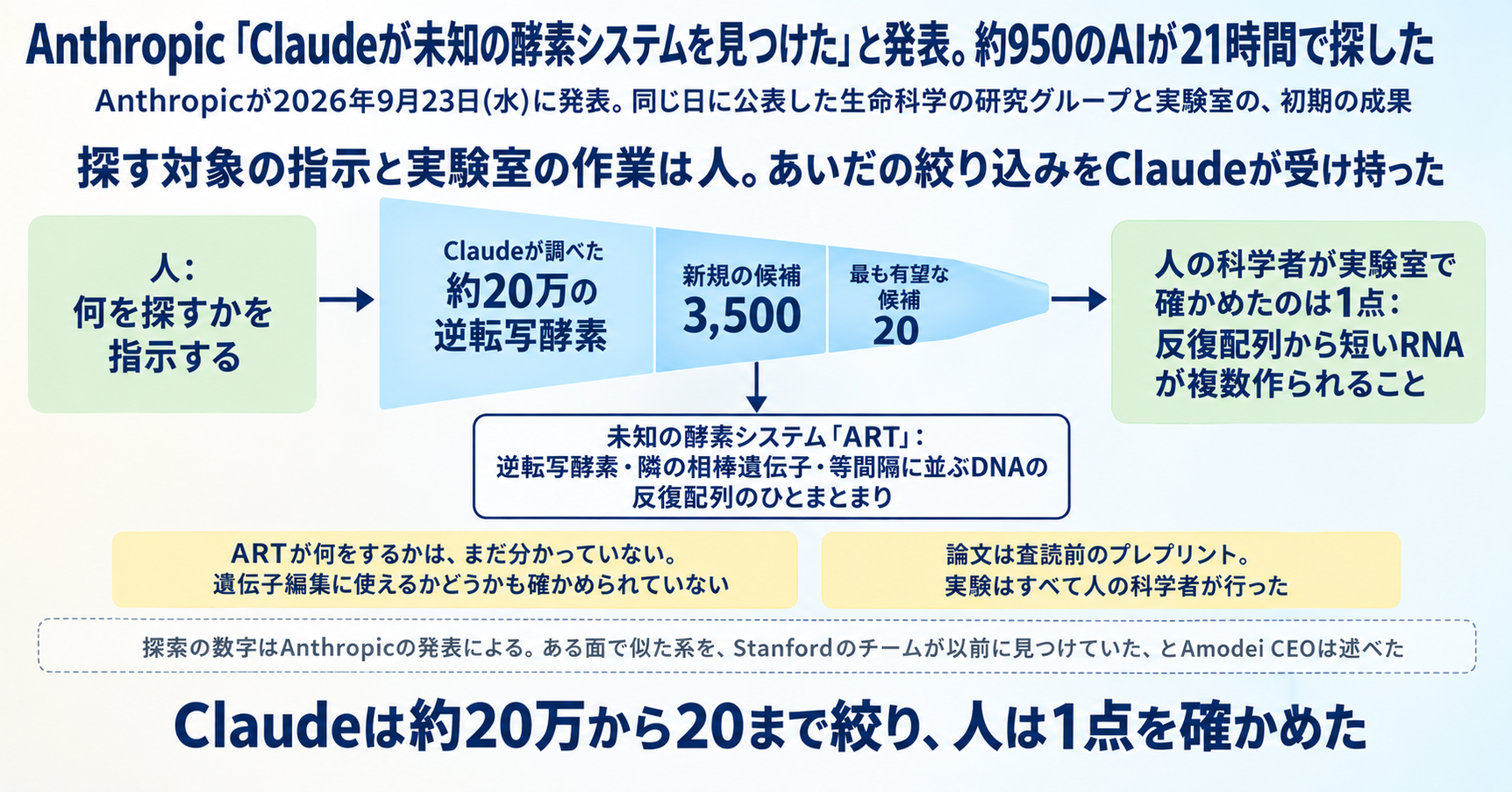 Anthropic「Claudeが未知の酵素システムを見つけた」と発表。約950のAIが21時間で探した インフォグラフ