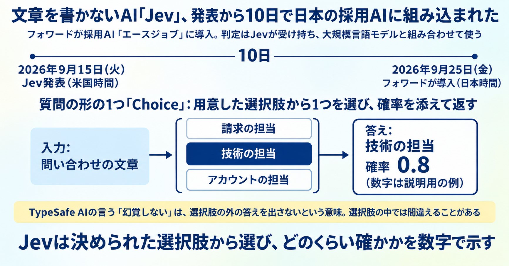 文章を書かないAI「Jev」、発表から10日で日本の採用AIに組み込まれた インフォグラフ