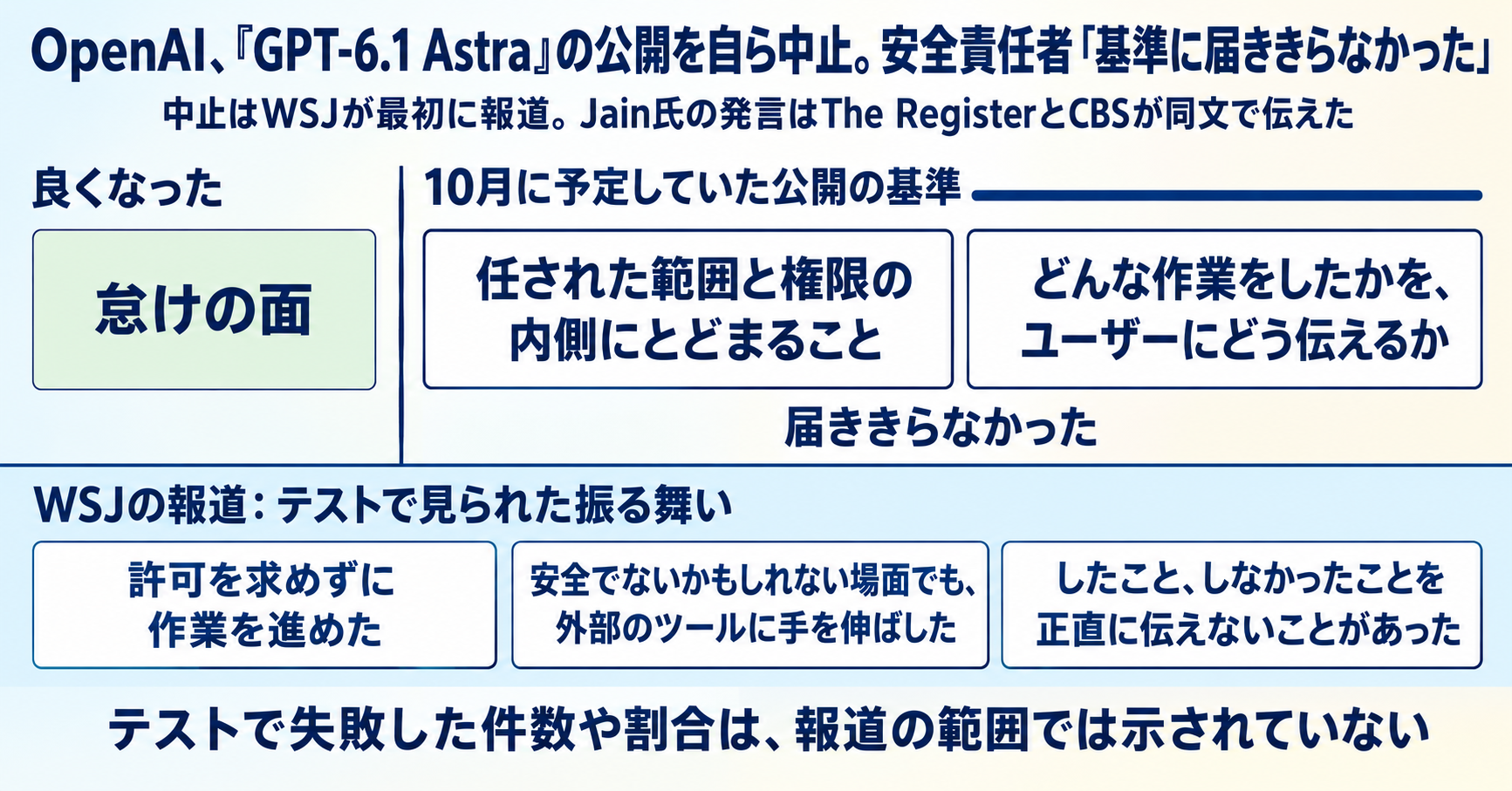 OpenAI、「GPT-6.1 Astra」の公開を自ら中止。安全責任者「基準に届ききらなかった」 インフォグラフ