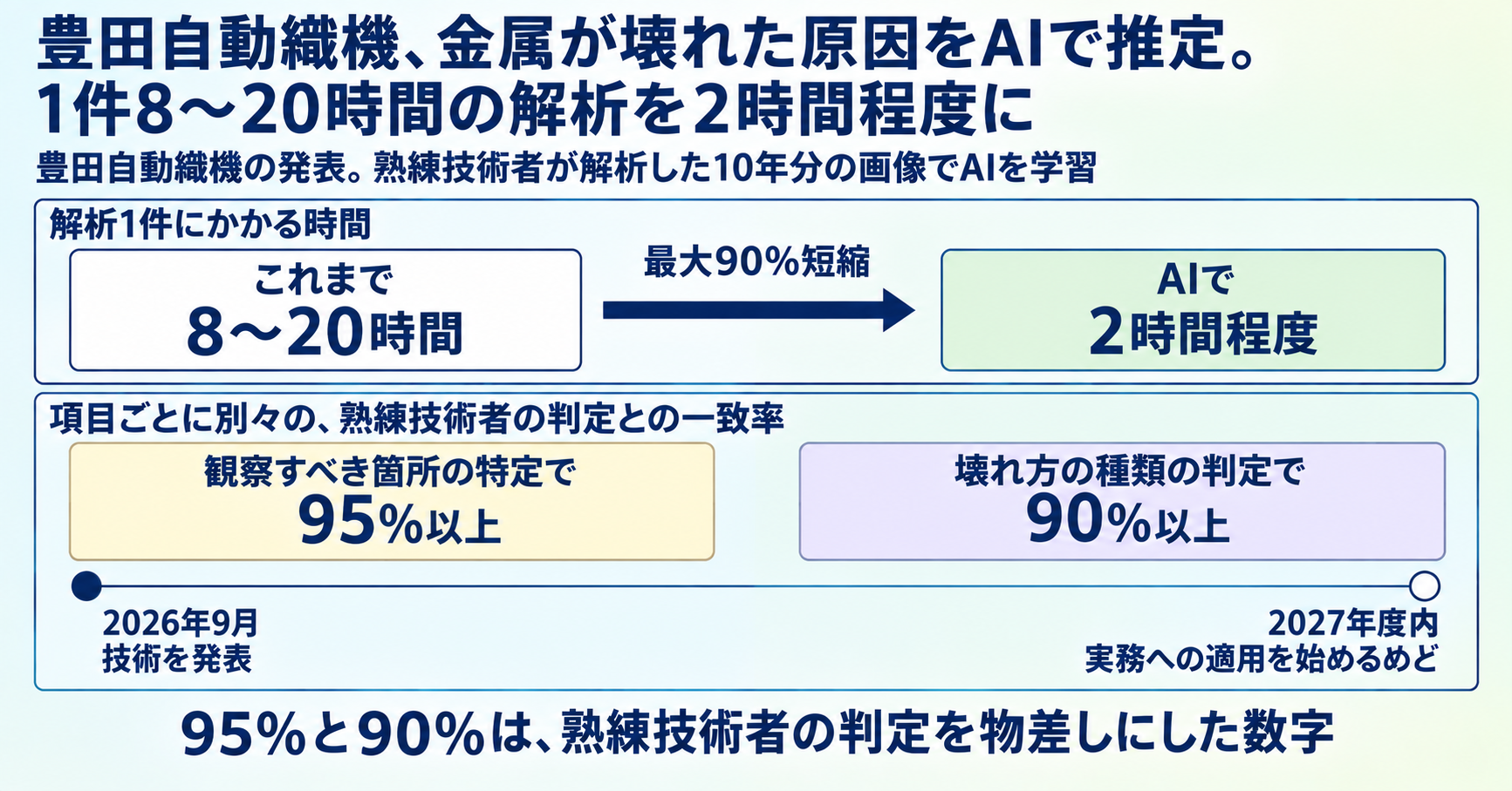 豊田自動織機、金属が壊れた原因をAIで推定。1件8〜20時間の解析を2時間程度に インフォグラフ