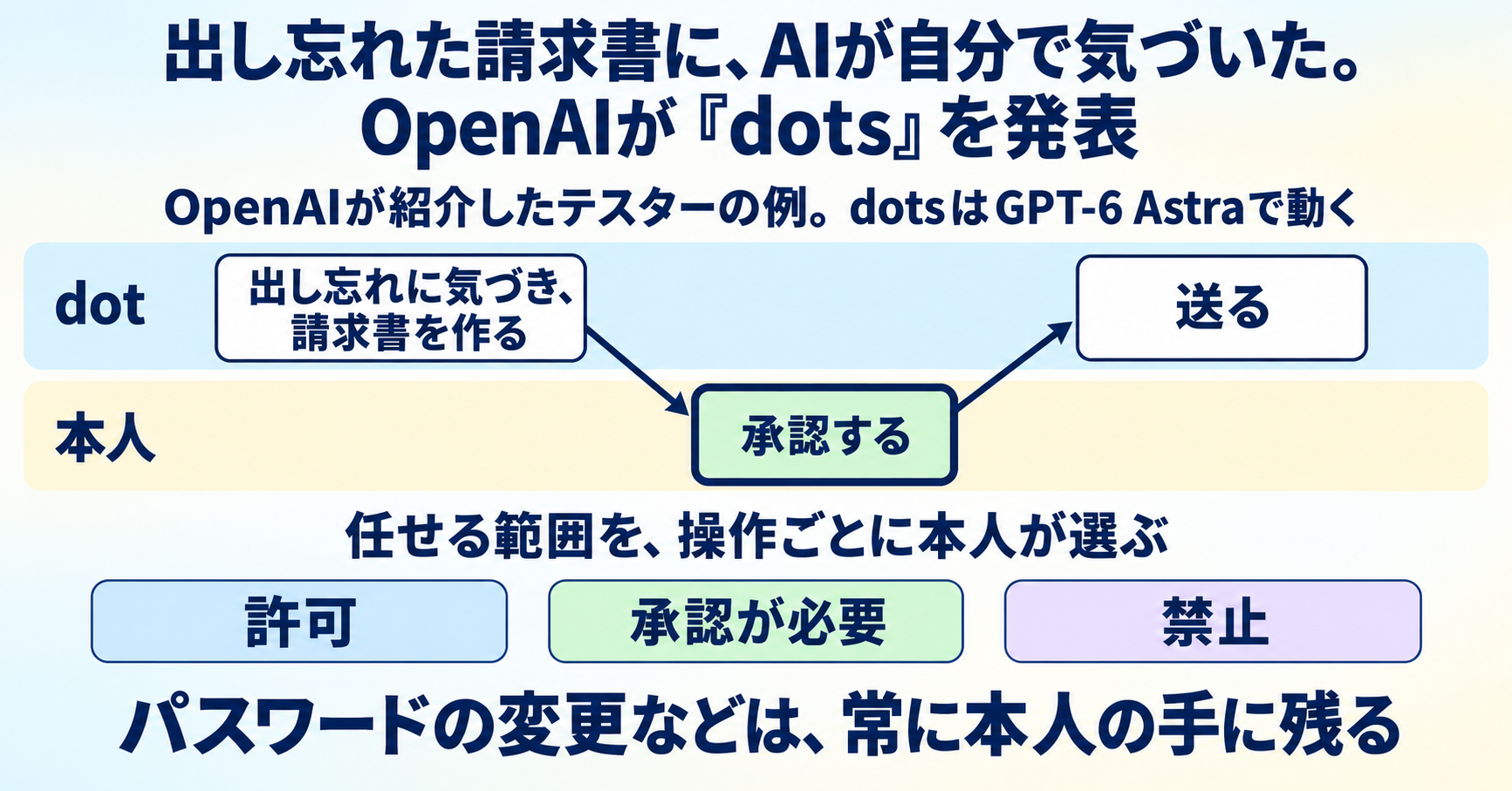 出し忘れた請求書に、AIが自分で気づいた。OpenAIが「dots」を発表 インフォグラフ