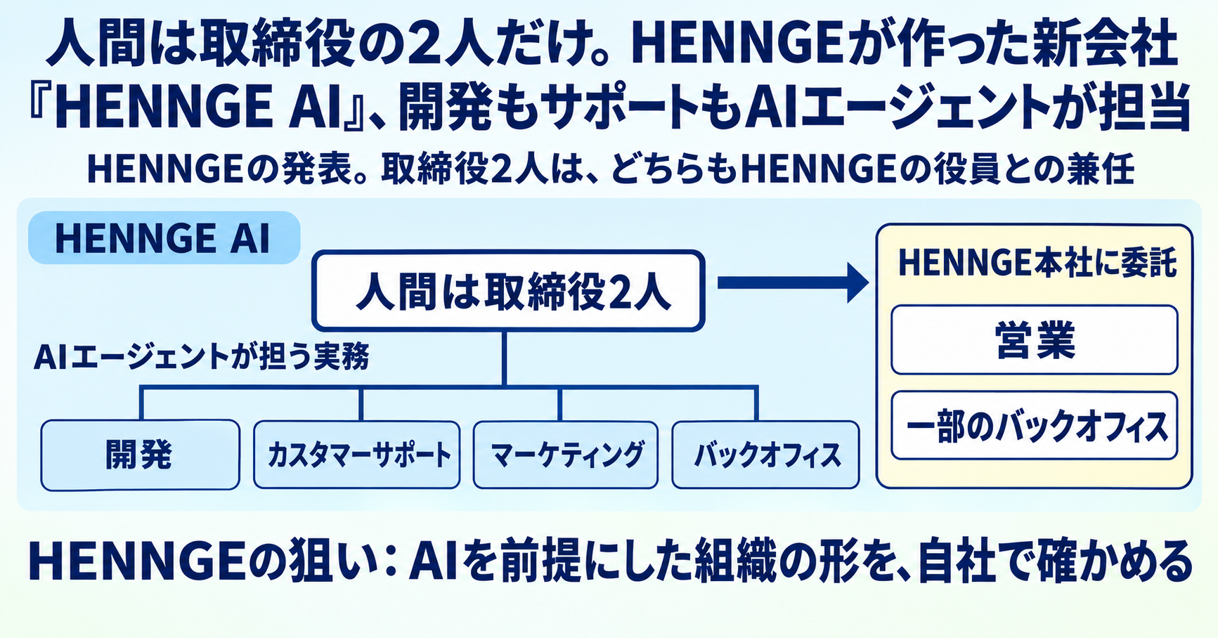 人間は取締役の2人だけ。HENNGEが作った新会社「HENNGE AI」、開発もサポートもAIエージェントが担当 インフォグラフ