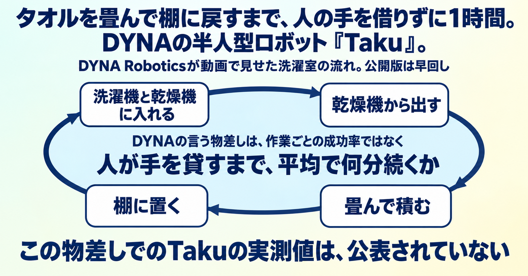 タオルを畳んで棚に戻すまで、人の手を借りずに1時間。DYNAの半人型ロボット「Taku」 インフォグラフ