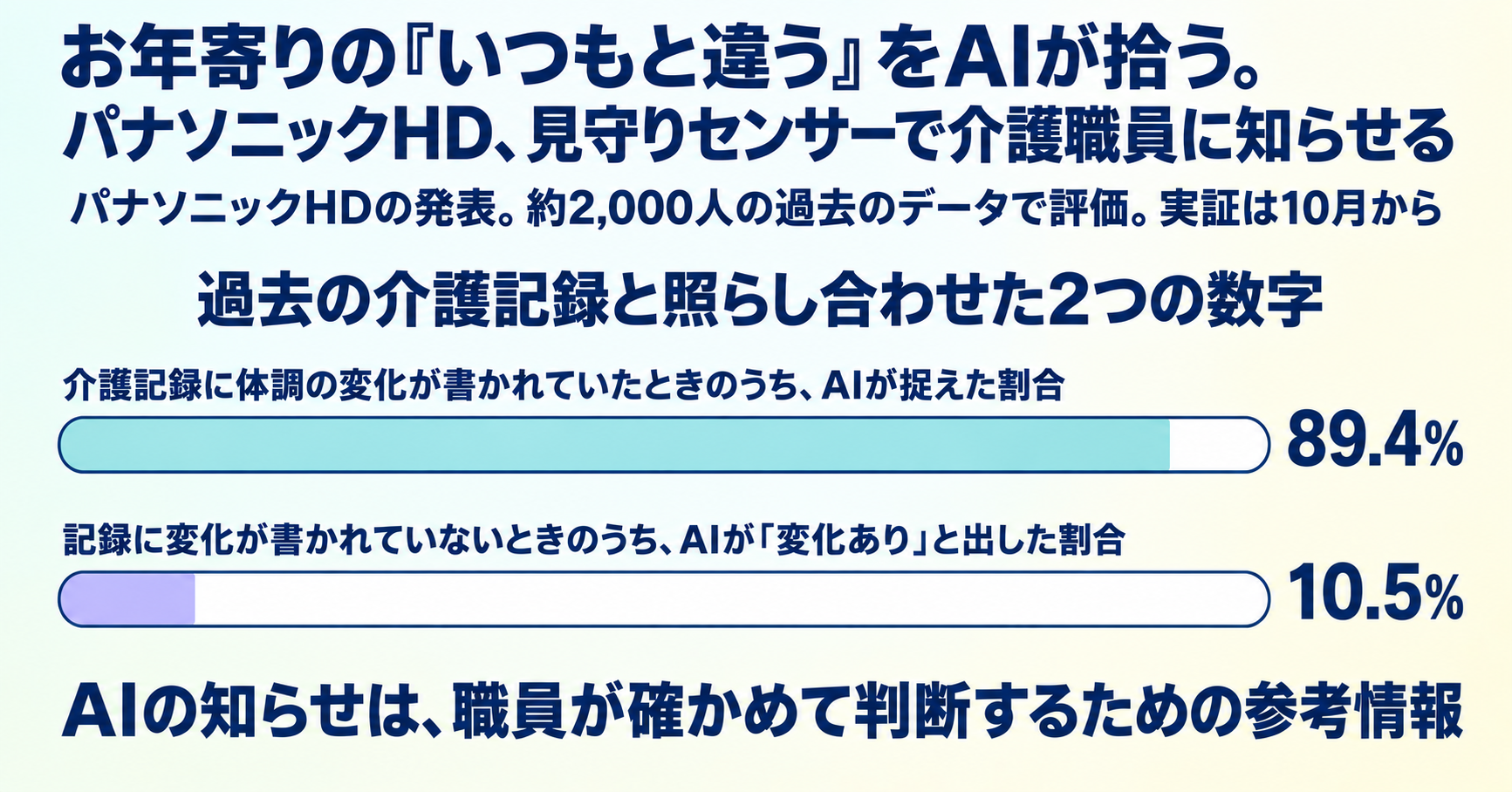 お年寄りの「いつもと違う」をAIが拾う。パナソニックHD、見守りセンサーで介護職員に知らせる インフォグラフ