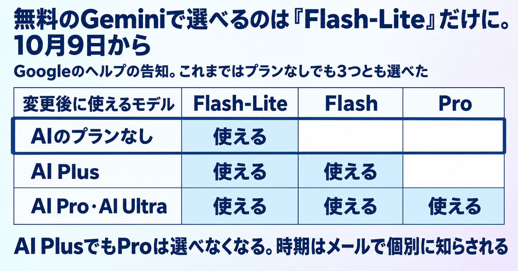 無料のGeminiで選べるのは「Flash-Lite」だけに。10月9日から インフォグラフ