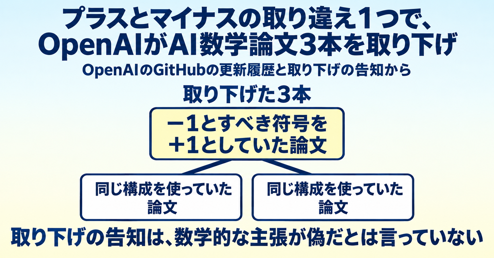 プラスとマイナスの取り違え1つで、OpenAIがAI数学論文3本を取り下げ インフォグラフ