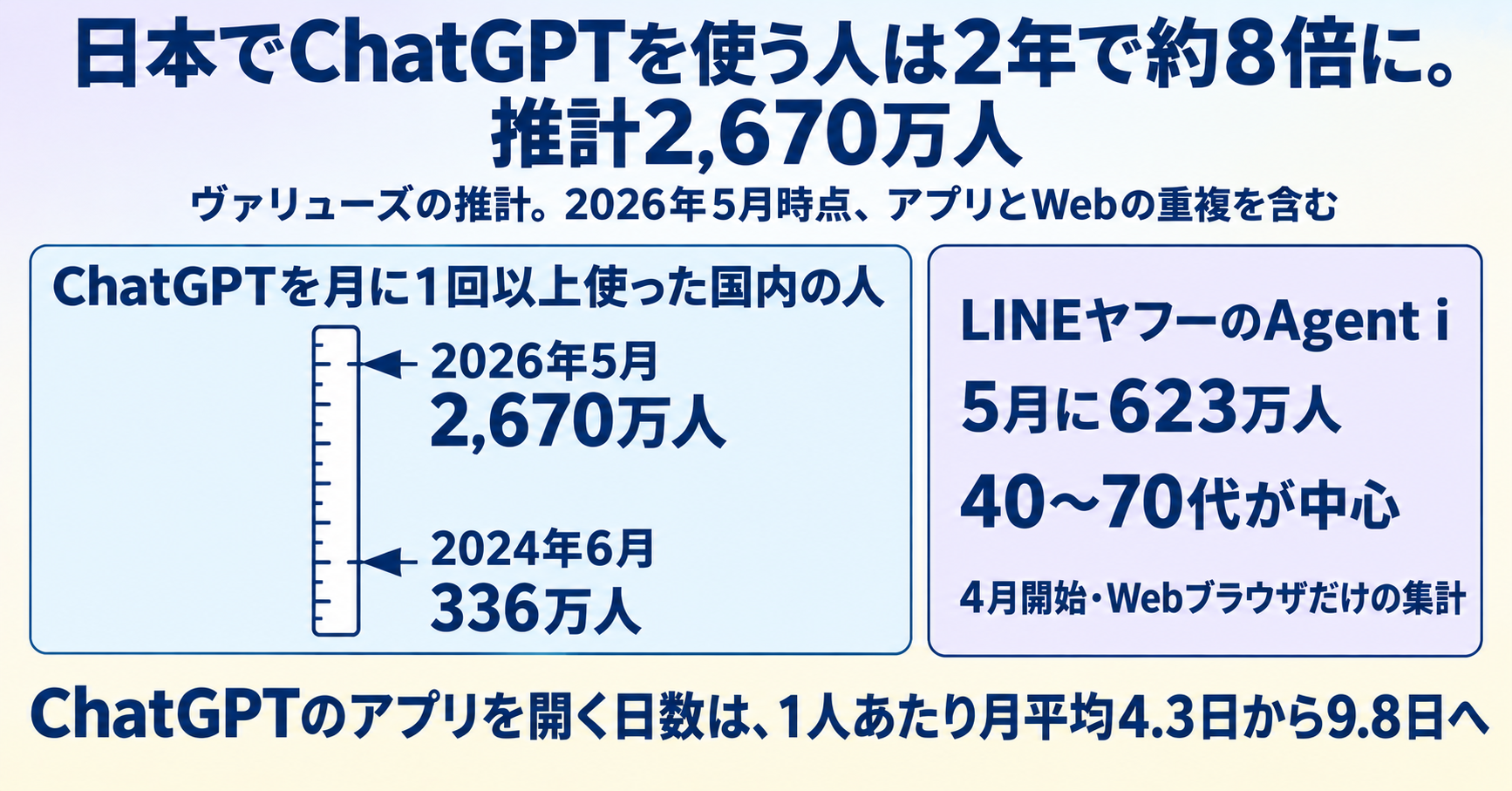 日本でChatGPTを使う人は2年で約8倍に。推計2,670万人 インフォグラフ