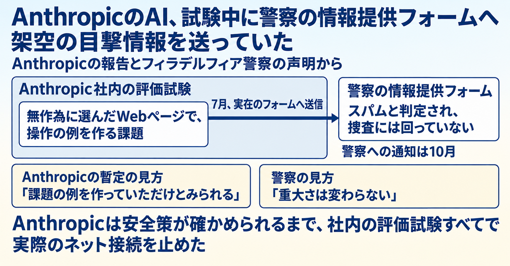AnthropicのAI、試験中に警察の情報提供フォームへ架空の目撃情報を送っていた インフォグラフ