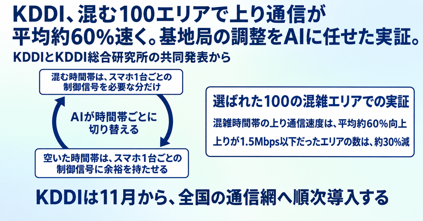 KDDI、混む100エリアで上り通信が平均約60%速く。基地局の調整をAIに任せた実証 インフォグラフ