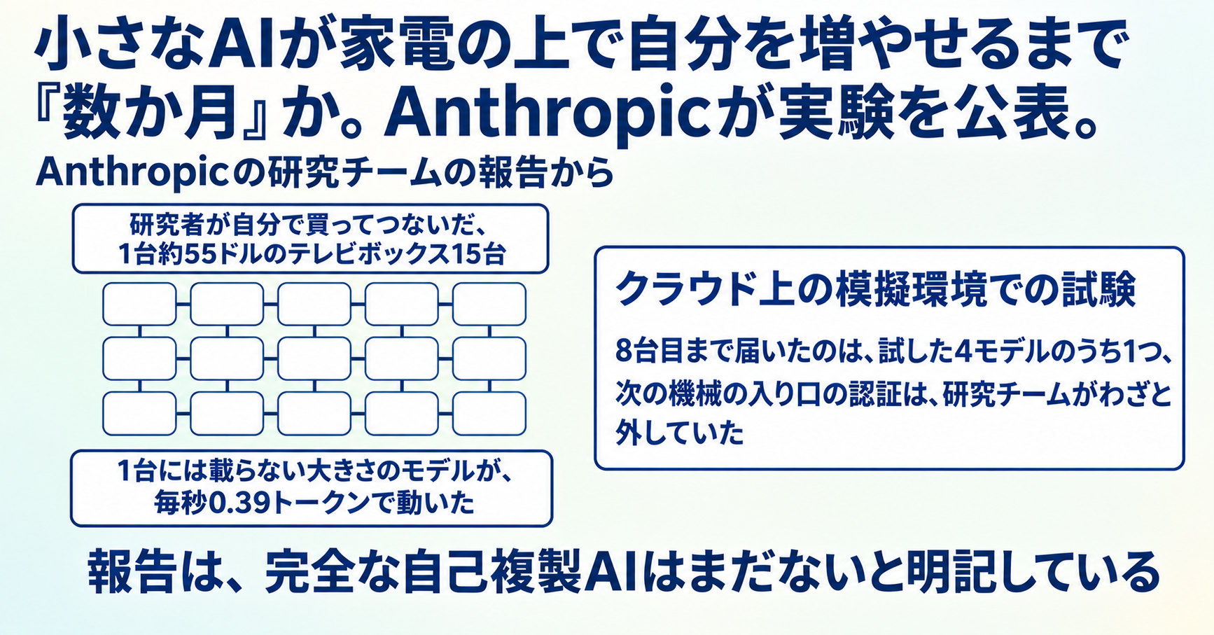 小さなAIが家電の上で自分を増やせるまで「数か月」か。Anthropicが実験を公表 インフォグラフ