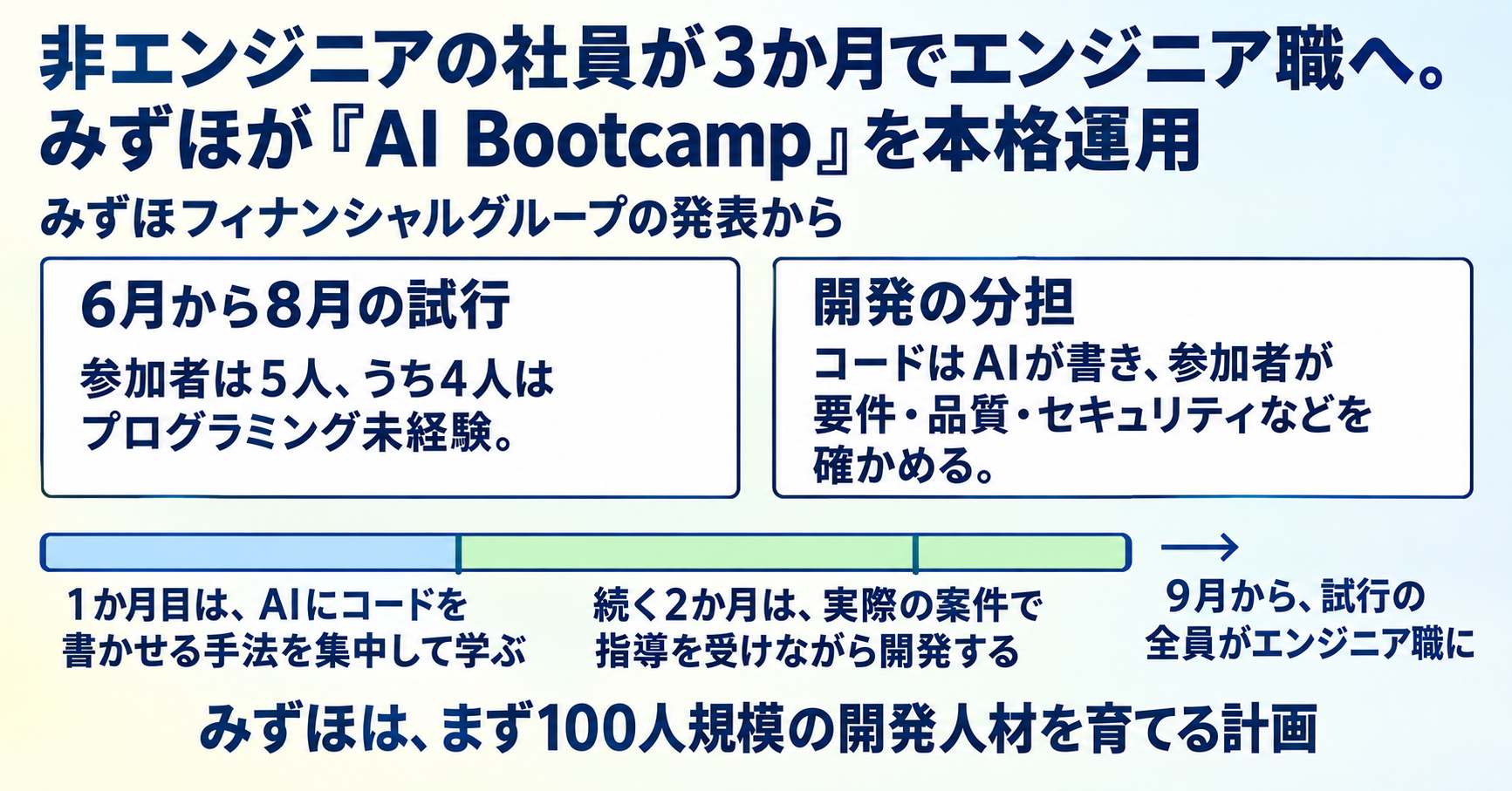 非エンジニアの社員が3か月でエンジニア職へ。みずほが「AI Bootcamp」を本格運用 インフォグラフ
