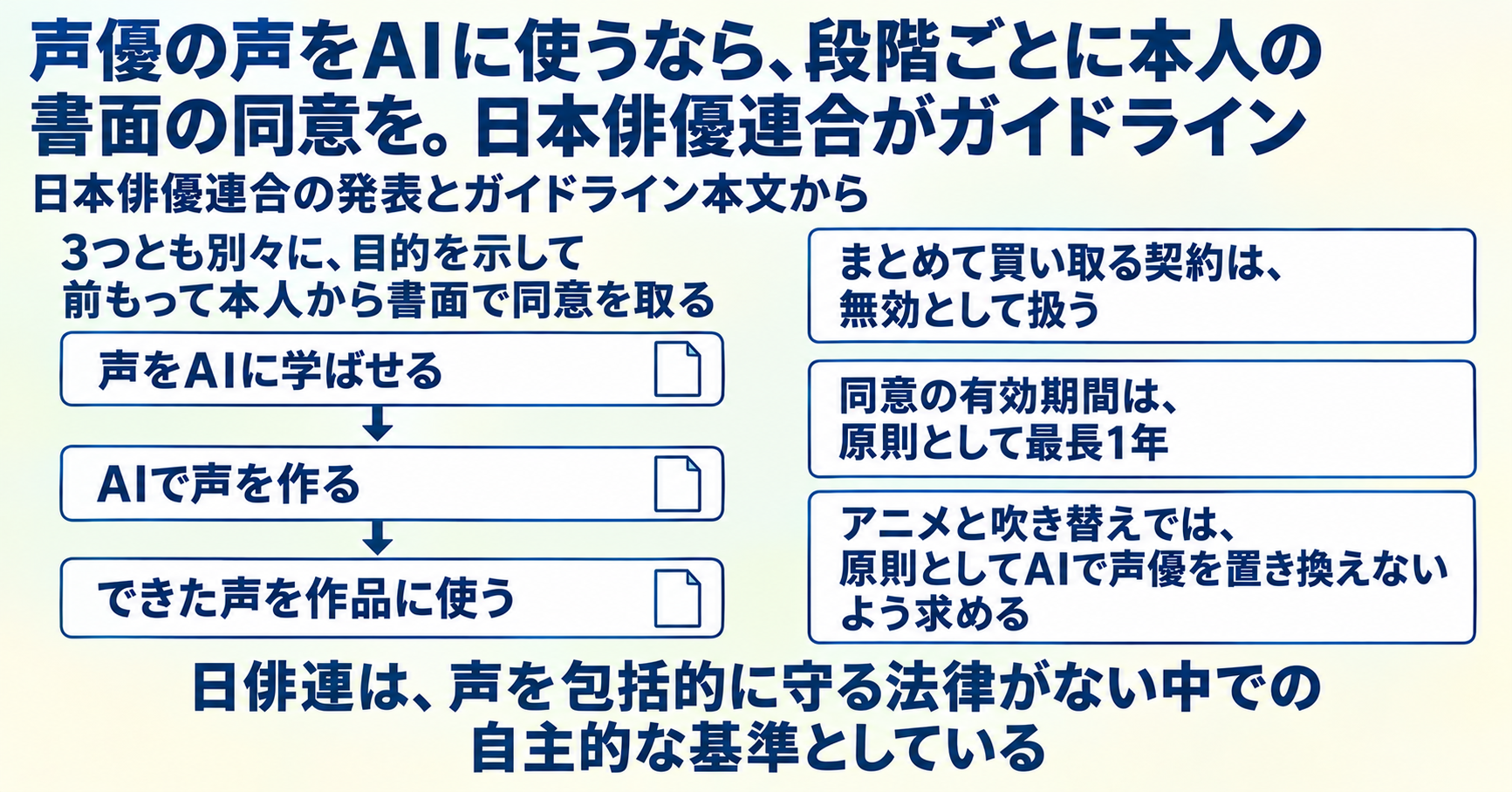 声優の声をAIに使うなら、段階ごとに本人の書面の同意を。日本俳優連合がガイドライン インフォグラフ