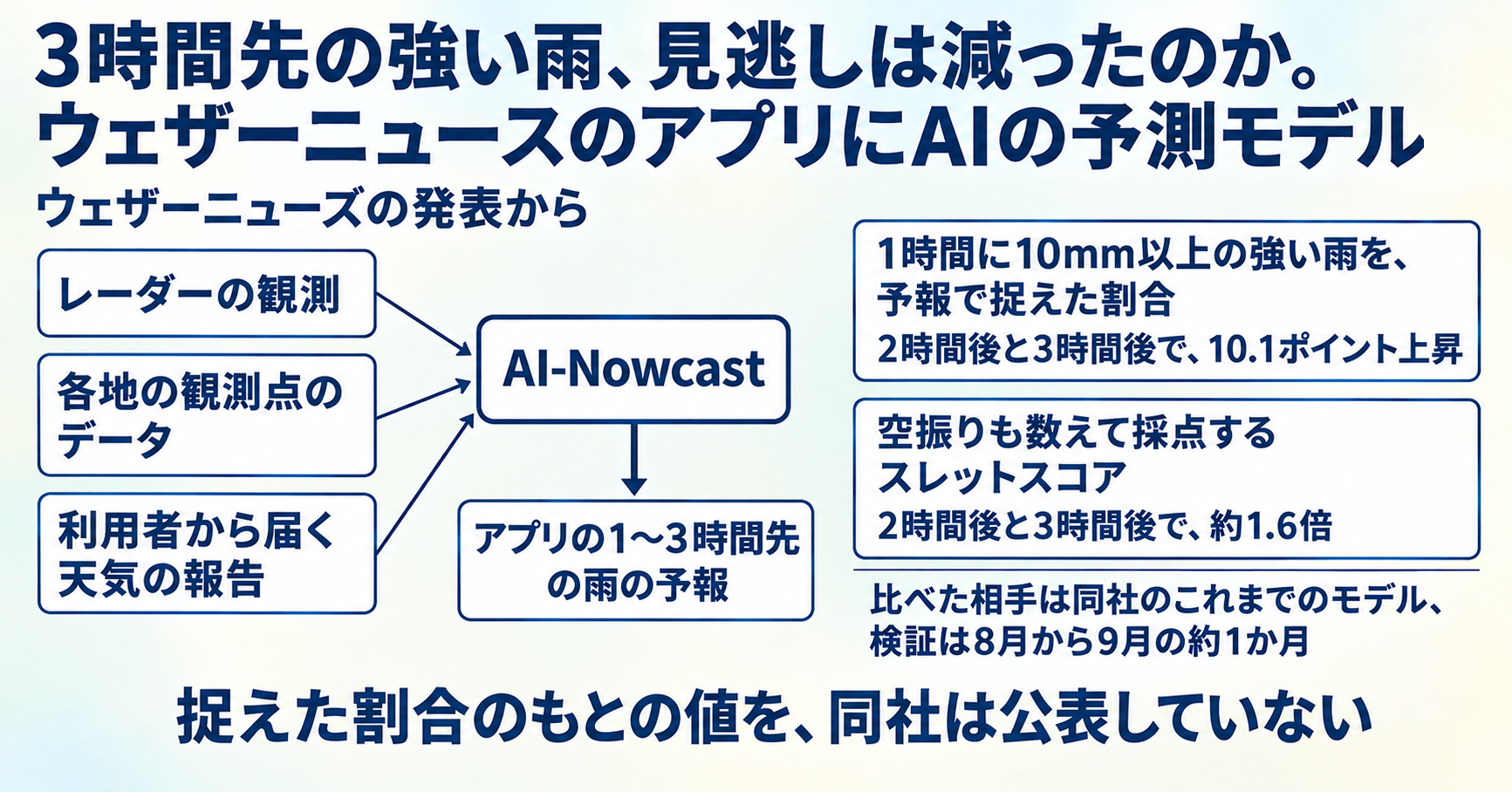 3時間先の強い雨、見逃しは減ったのか。ウェザーニュースのアプリにAIの予測モデル インフォグラフ