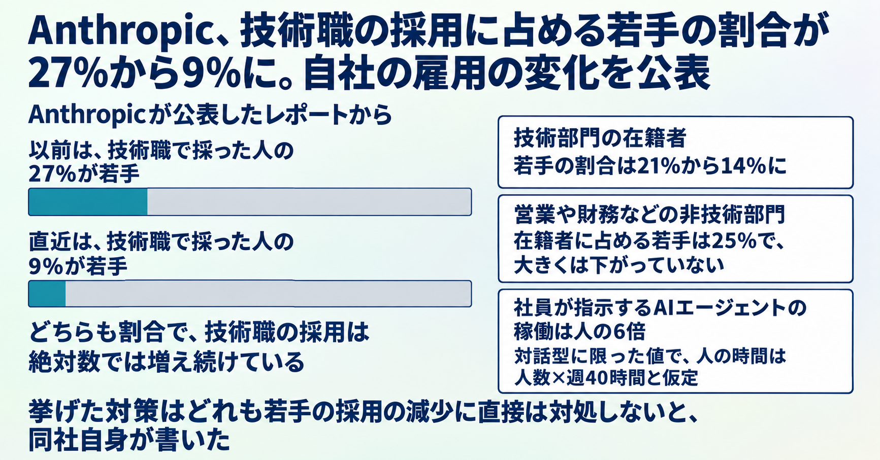 Anthropic、技術職の採用に占める若手の割合が27%から9%に。自社の雇用の変化を公表 インフォグラフ