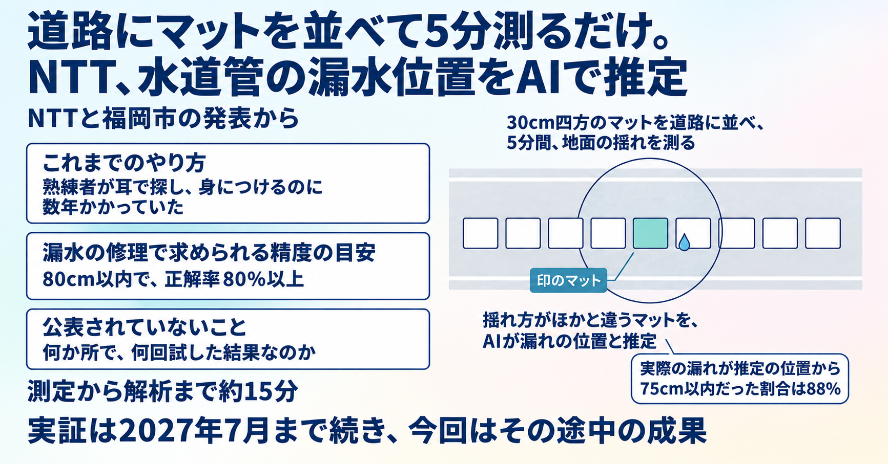 道路にマットを並べて5分測るだけ。NTT、水道管の漏水位置をAIで推定 インフォグラフ