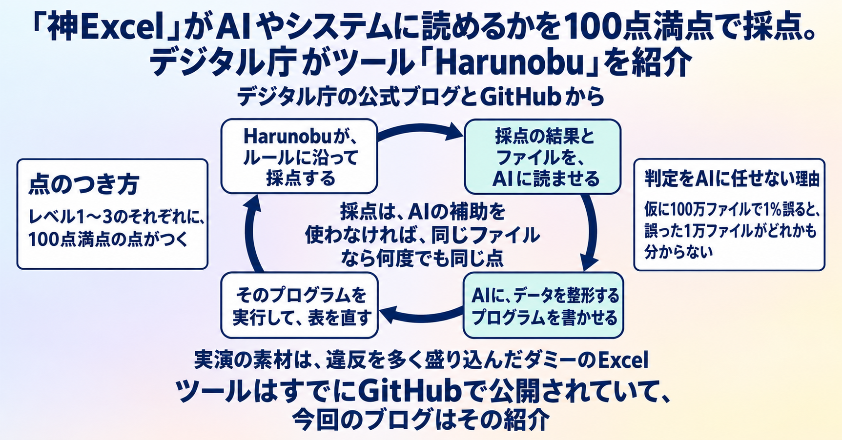 「神Excel」がAIやシステムに読めるかを100点満点で採点。デジタル庁がツール「Harunobu」を紹介 インフォグラフ