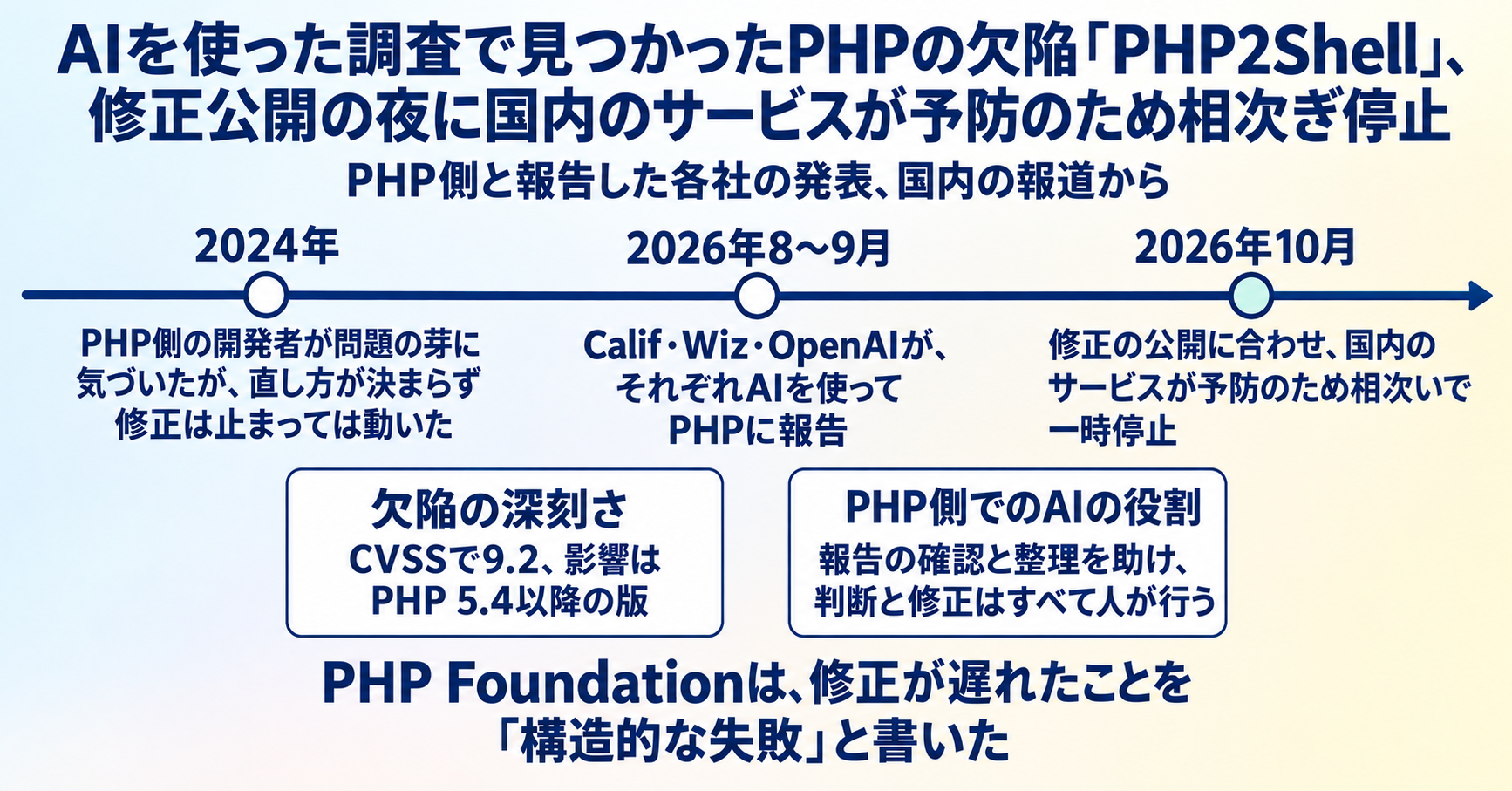 AIを使った調査で見つかったPHPの欠陥「PHP2Shell」、修正公開の夜に国内のサービスが予防のため相次ぎ停止 インフォグラフ