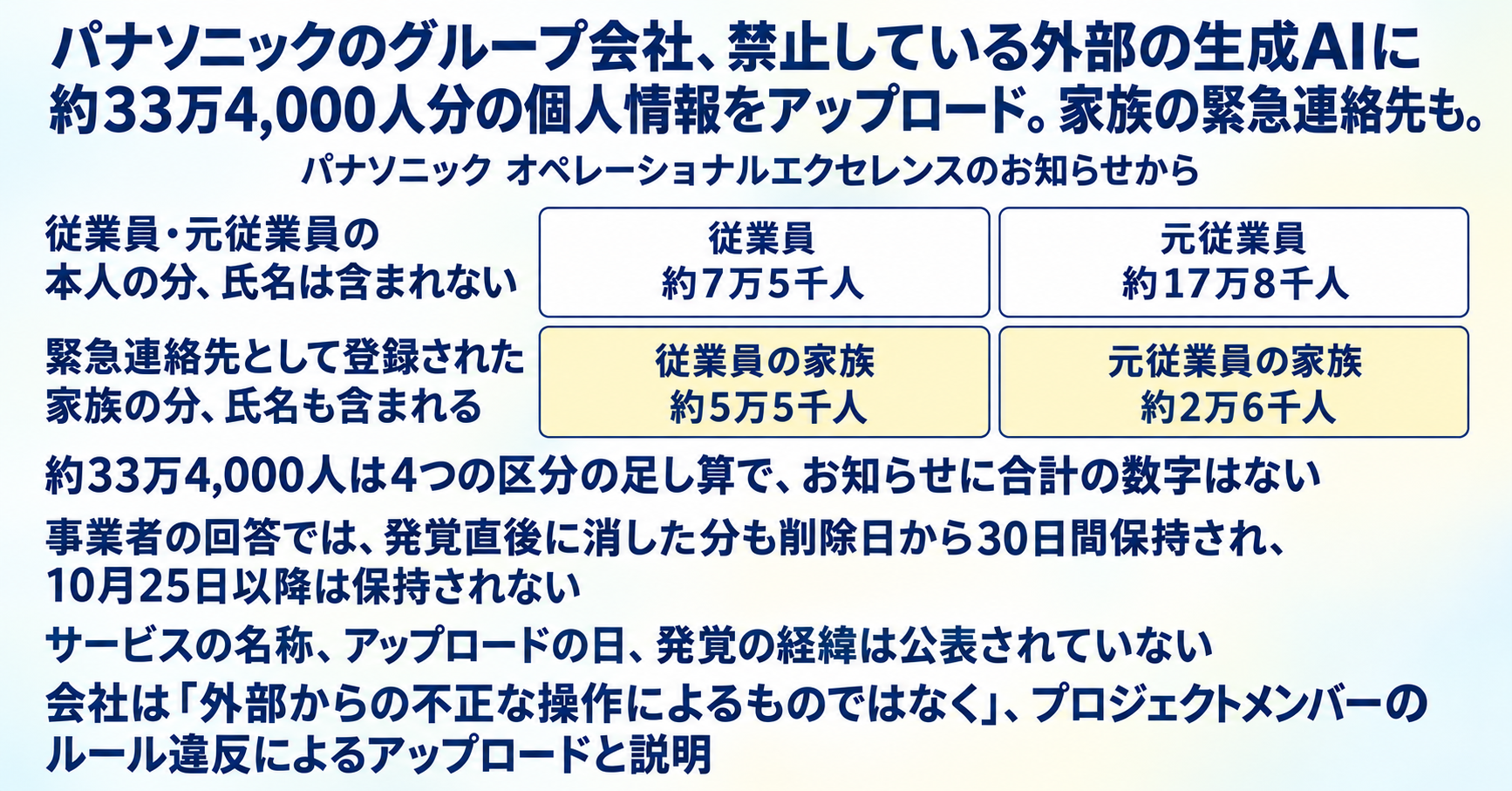 パナソニックのグループ会社、禁止している外部の生成AIに約33万4,000人分の個人情報をアップロード。家族の緊急連絡先も インフォグラフ