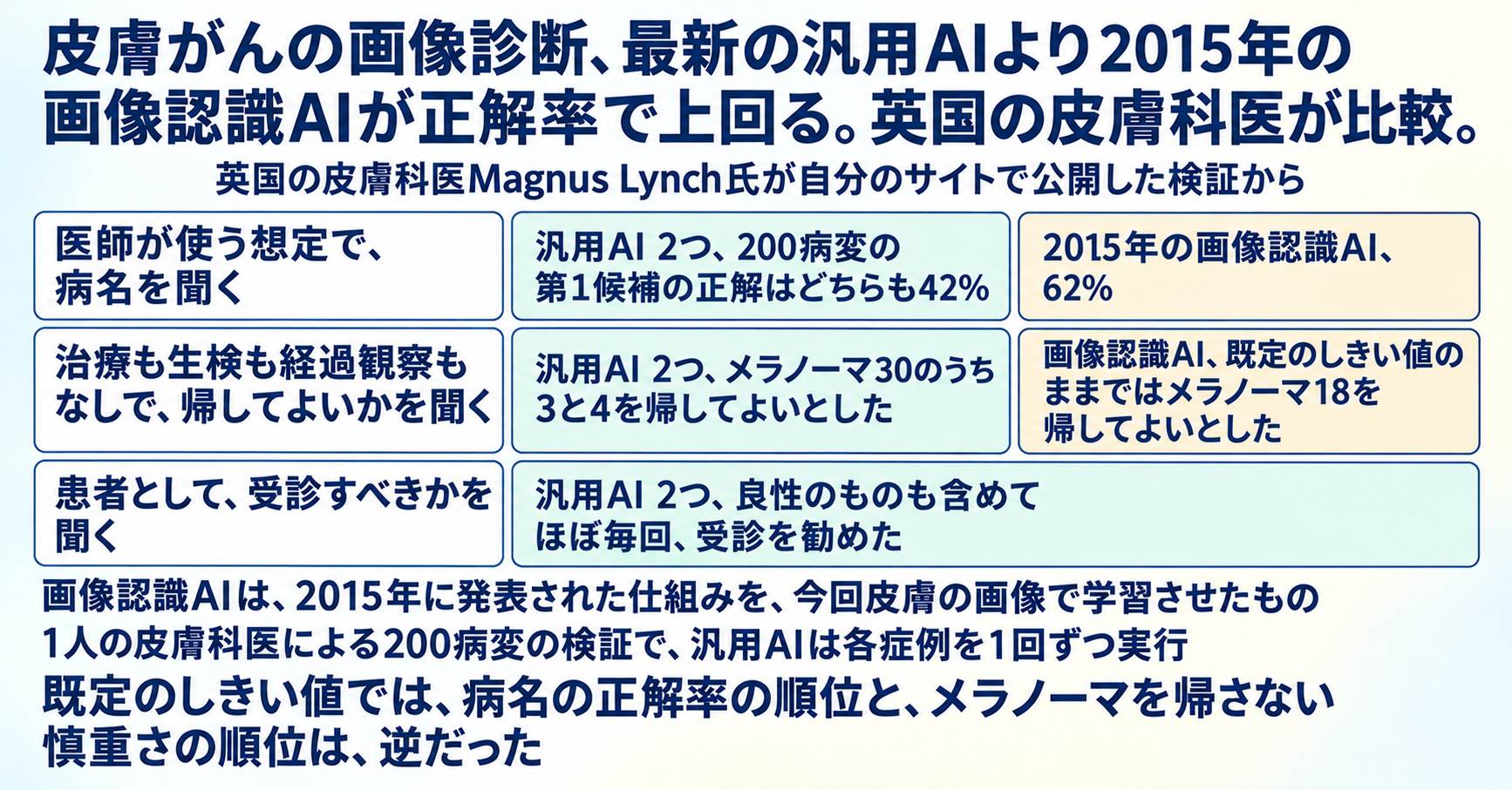 皮膚がんの画像診断、最新の汎用AIより2015年の画像認識AIが正解率で上回る。英国の皮膚科医が比較 インフォグラフ