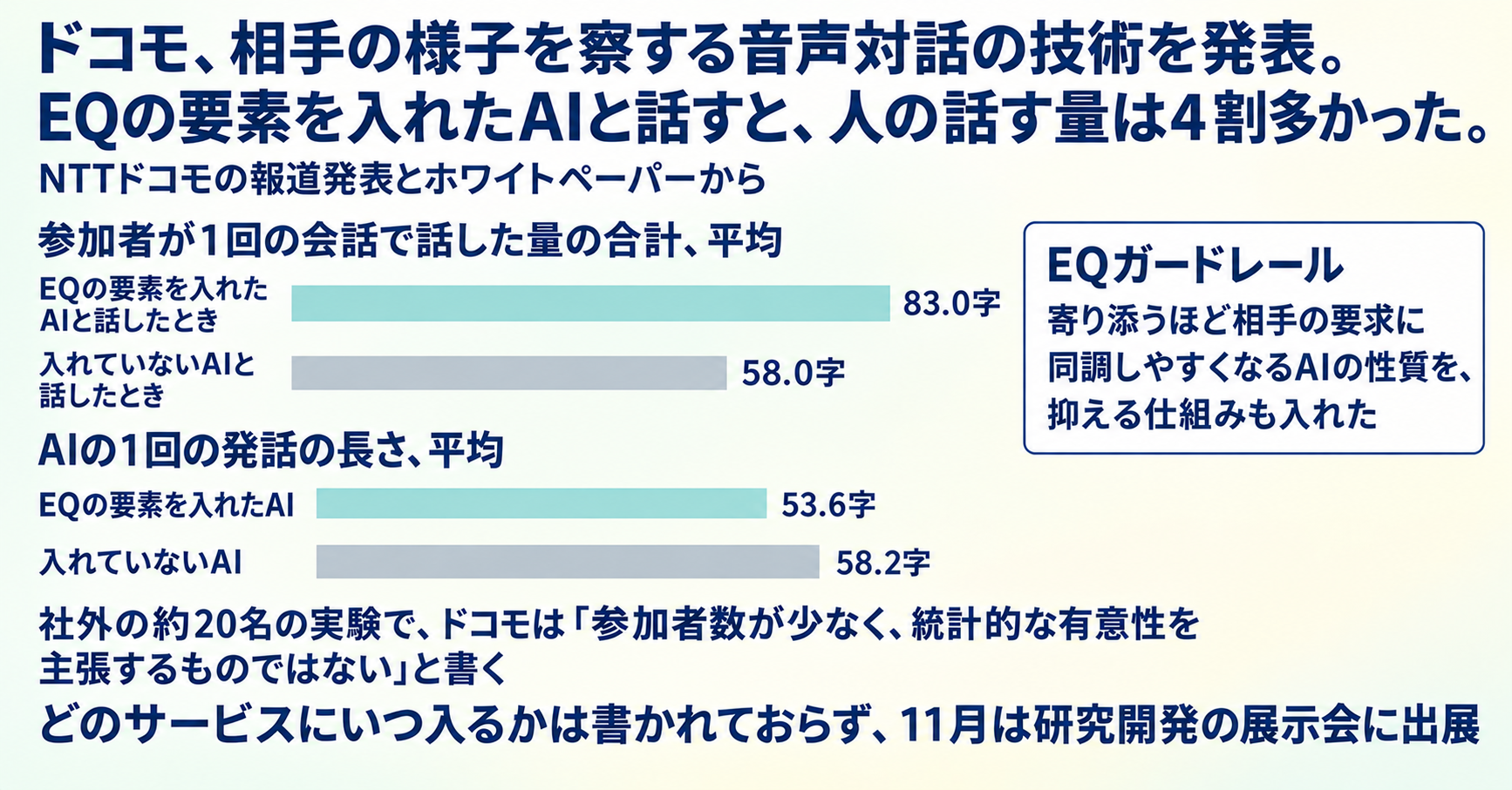 ドコモ、相手の様子を察する音声対話の技術を発表。EQの要素を入れたAIと話すと、人の話す量は4割多かった インフォグラフ